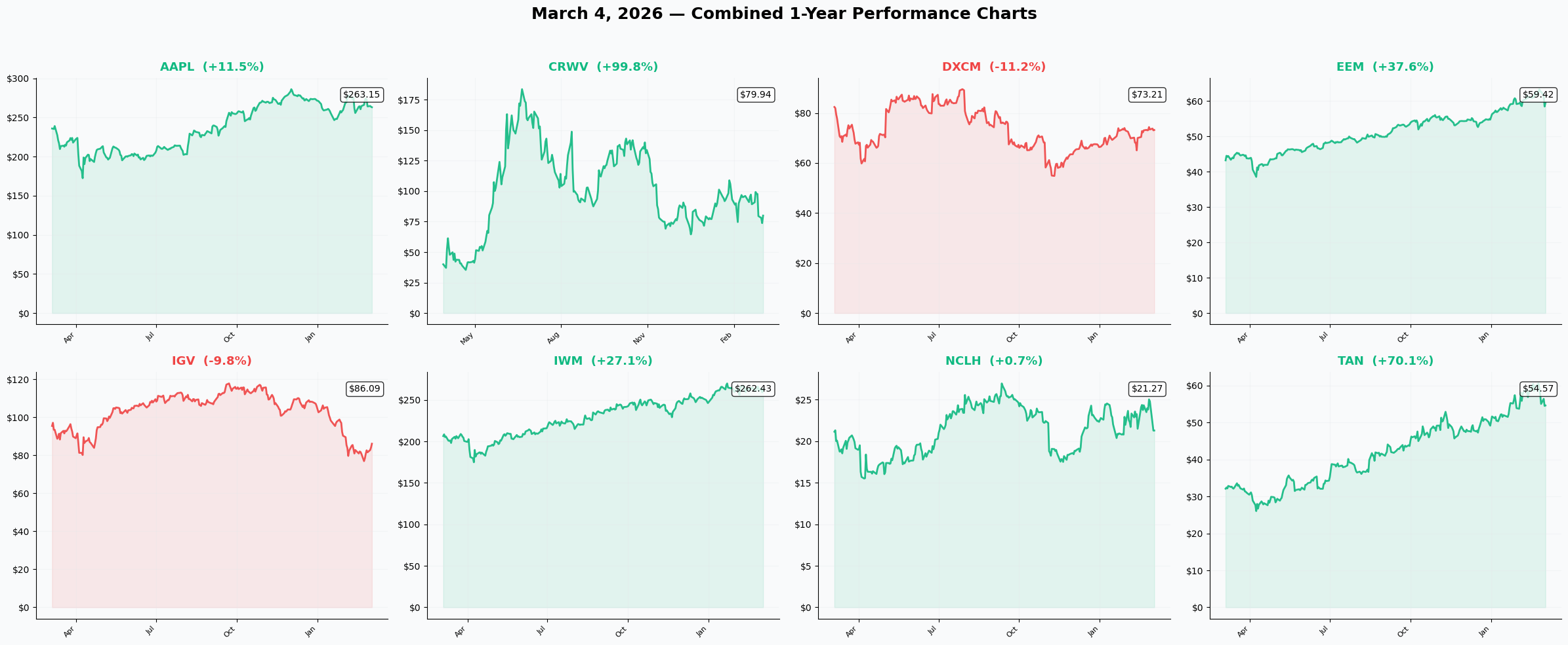 March 4, 2026 Combined 1-Year Performance Charts
