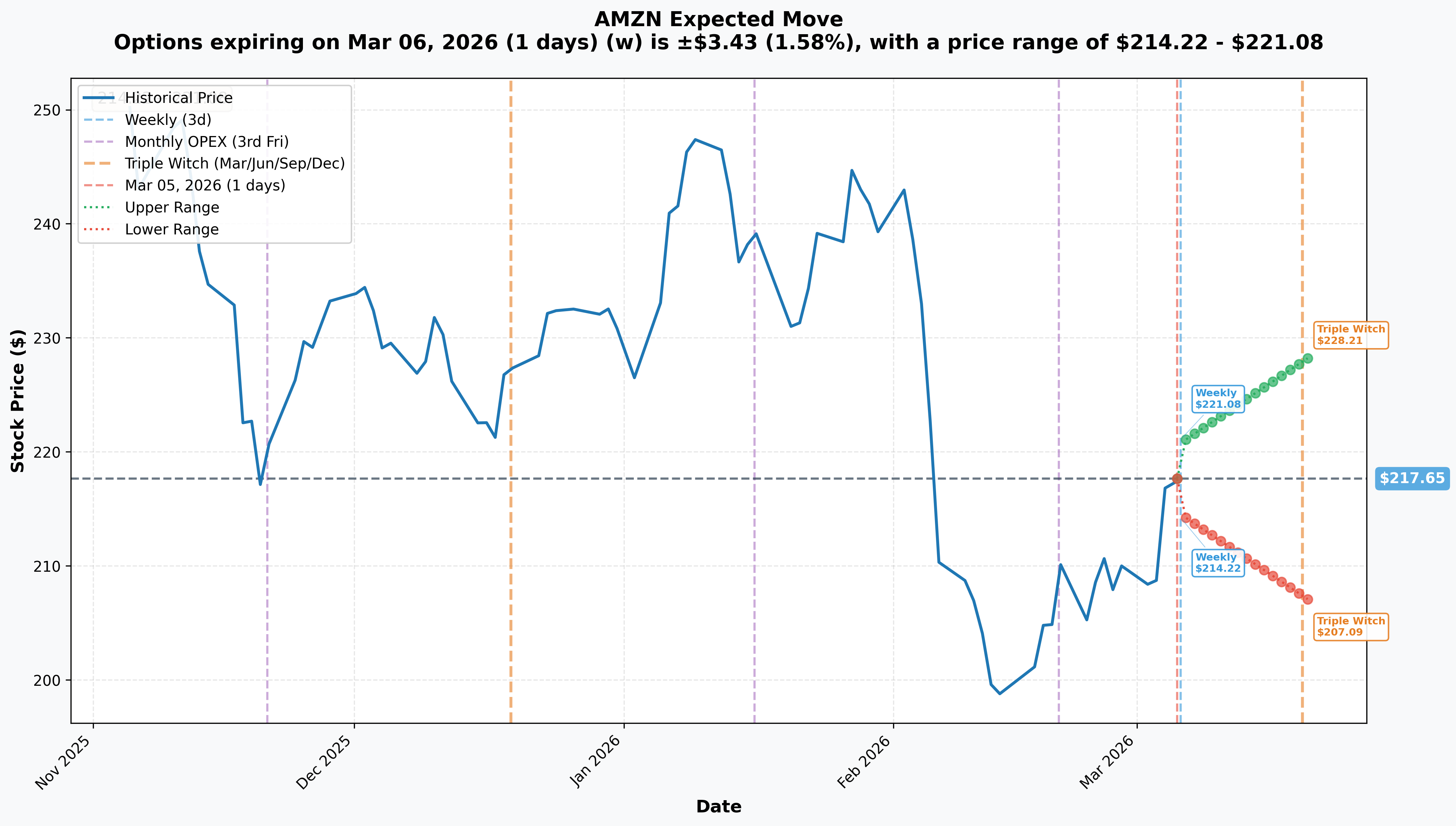 AMZN Implied Move