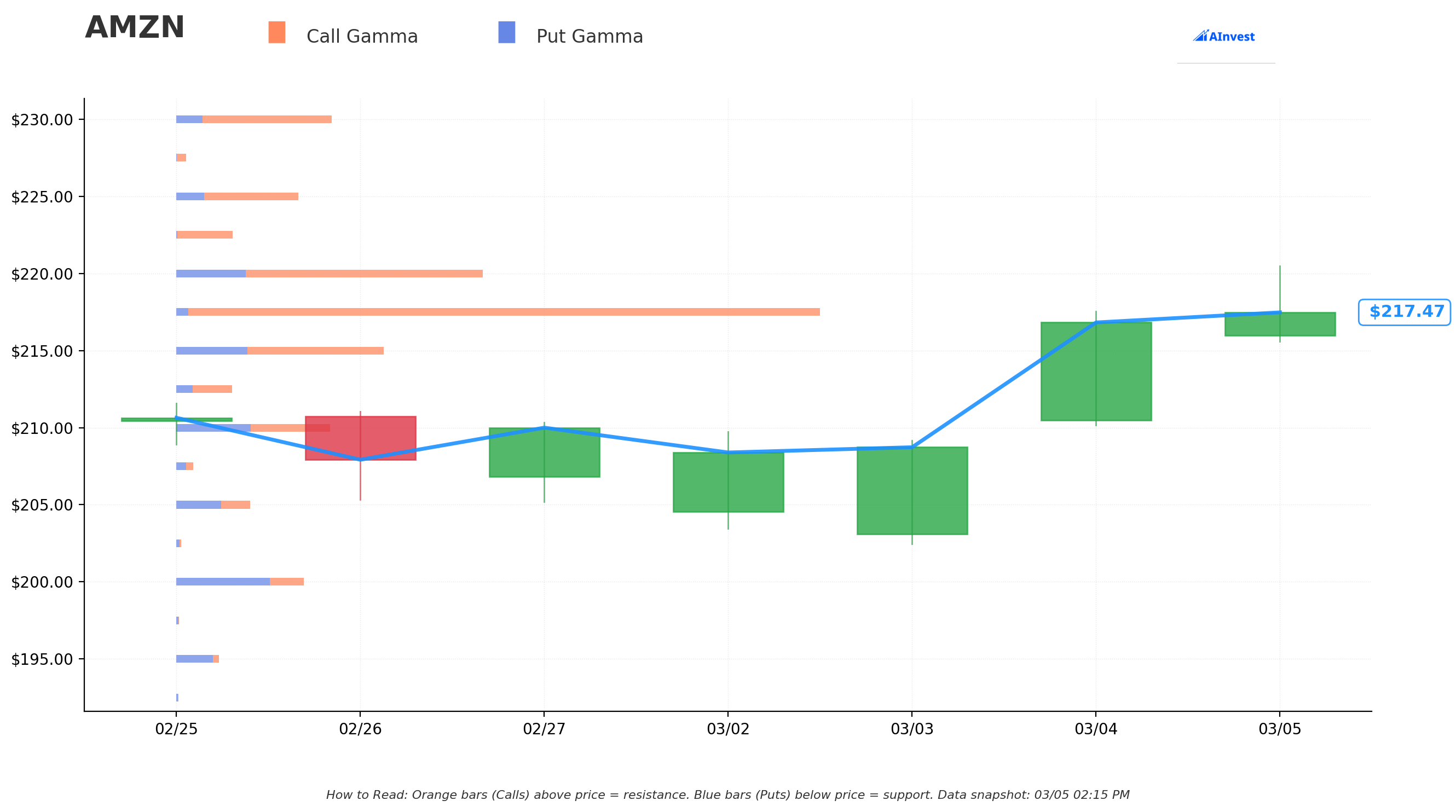AMZN Gamma S/R Chart