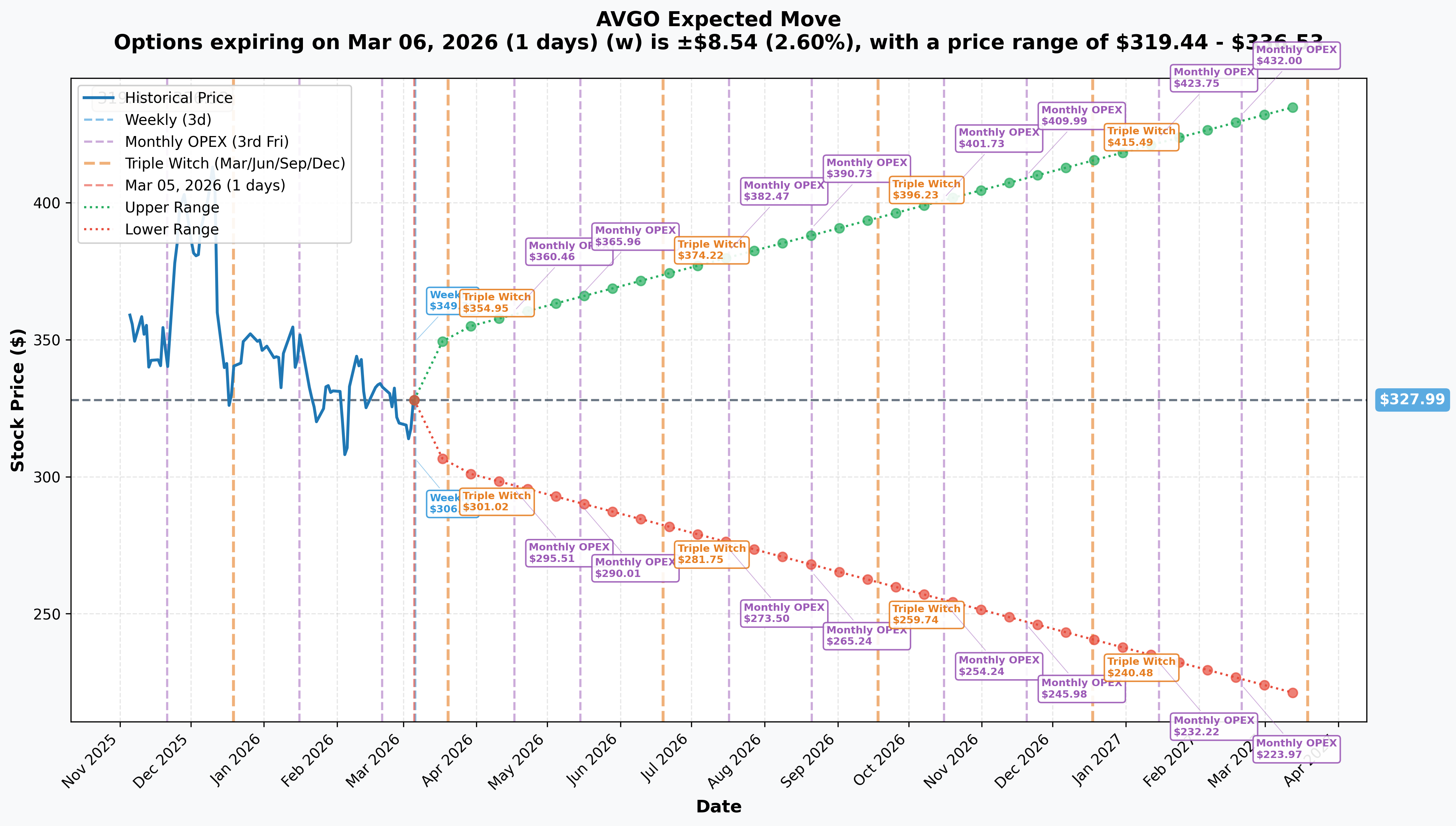 AVGO Implied Move
