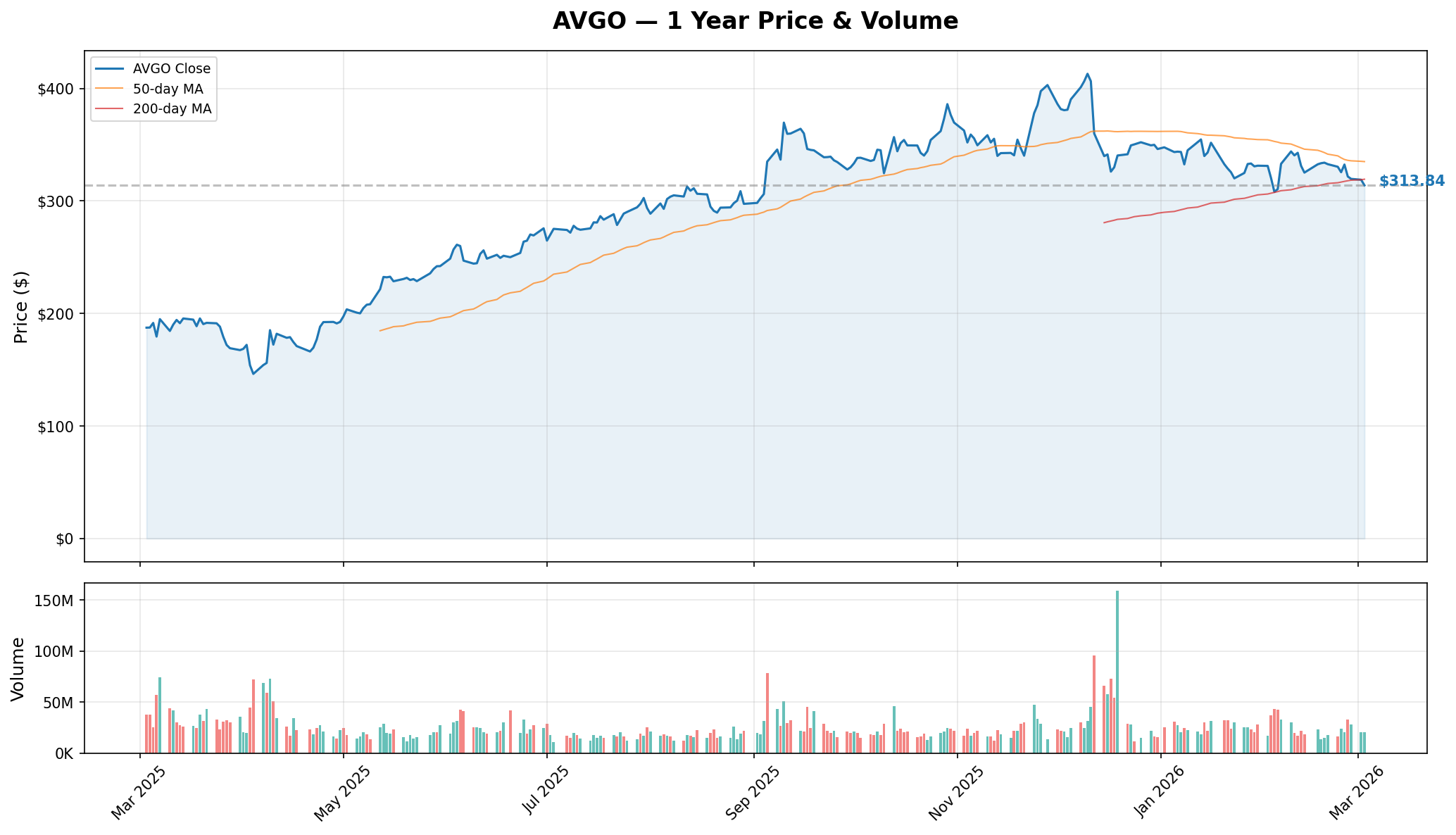 AVGO YTD Chart