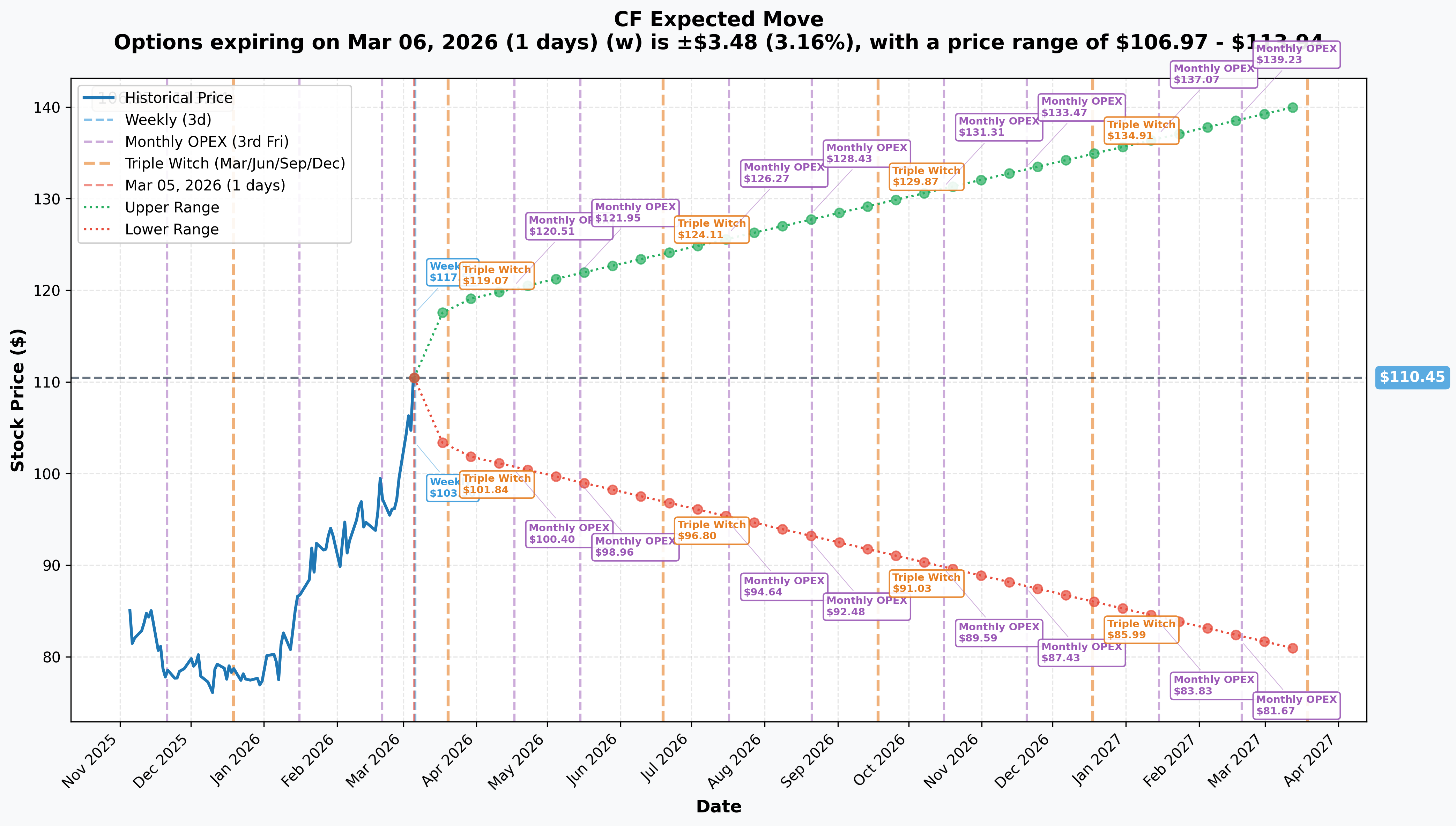 CF Expected Move