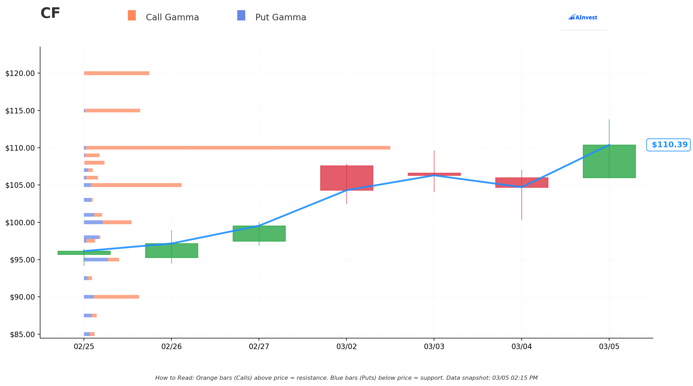CF Gamma Support & Resistance
