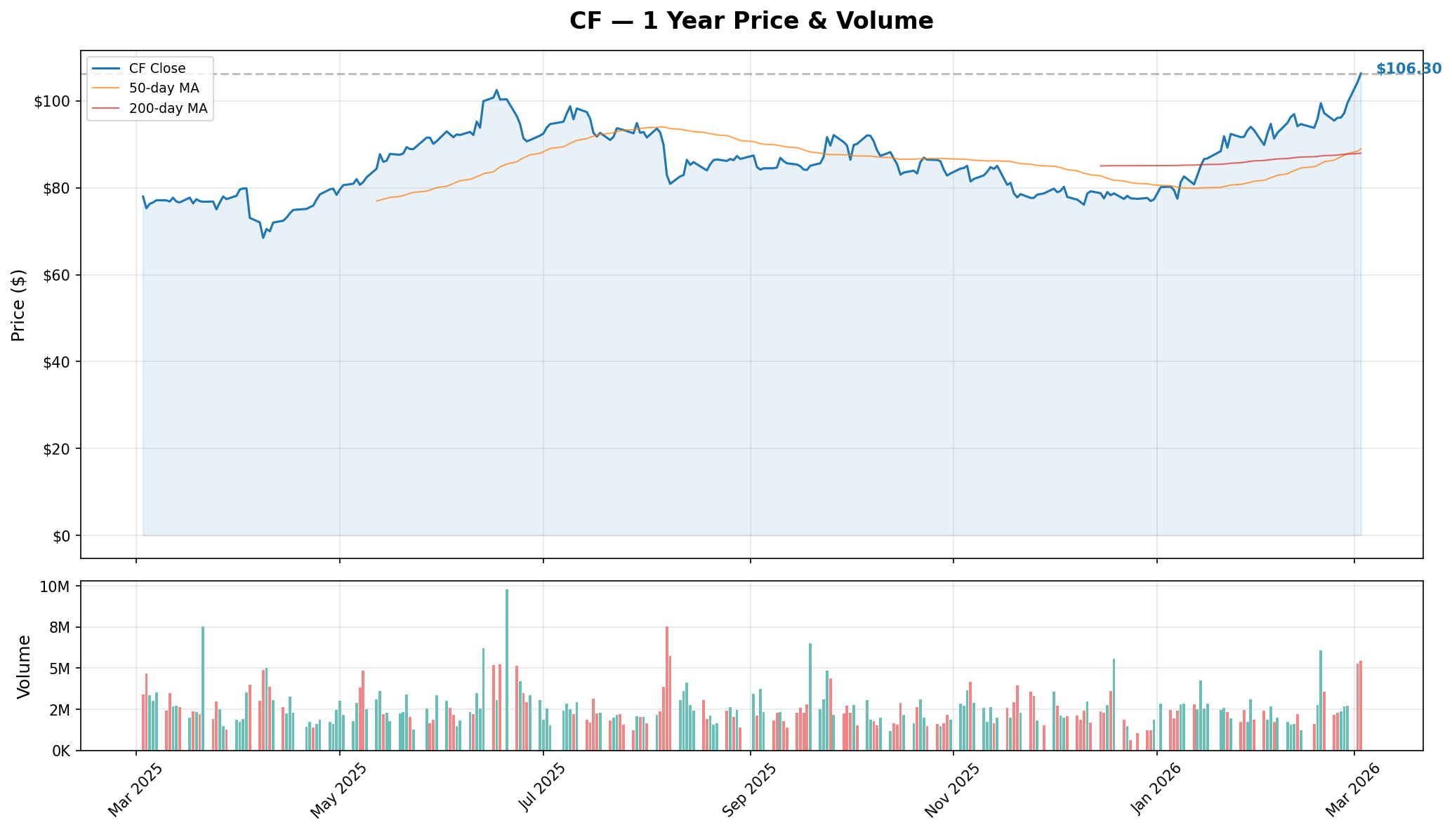 CF 1-Year Price & Volume Chart