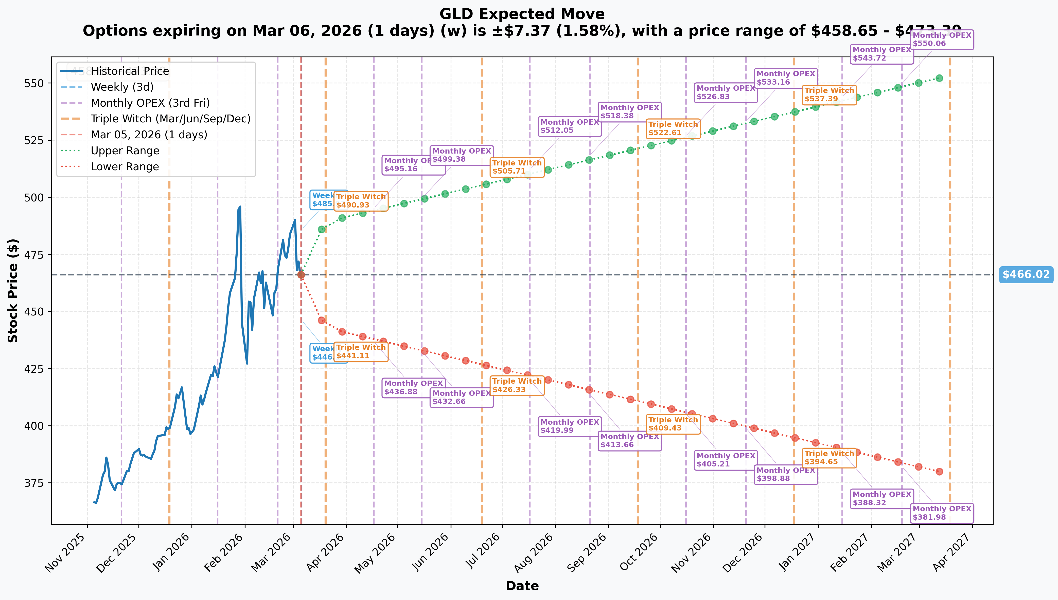 GLD Implied Move