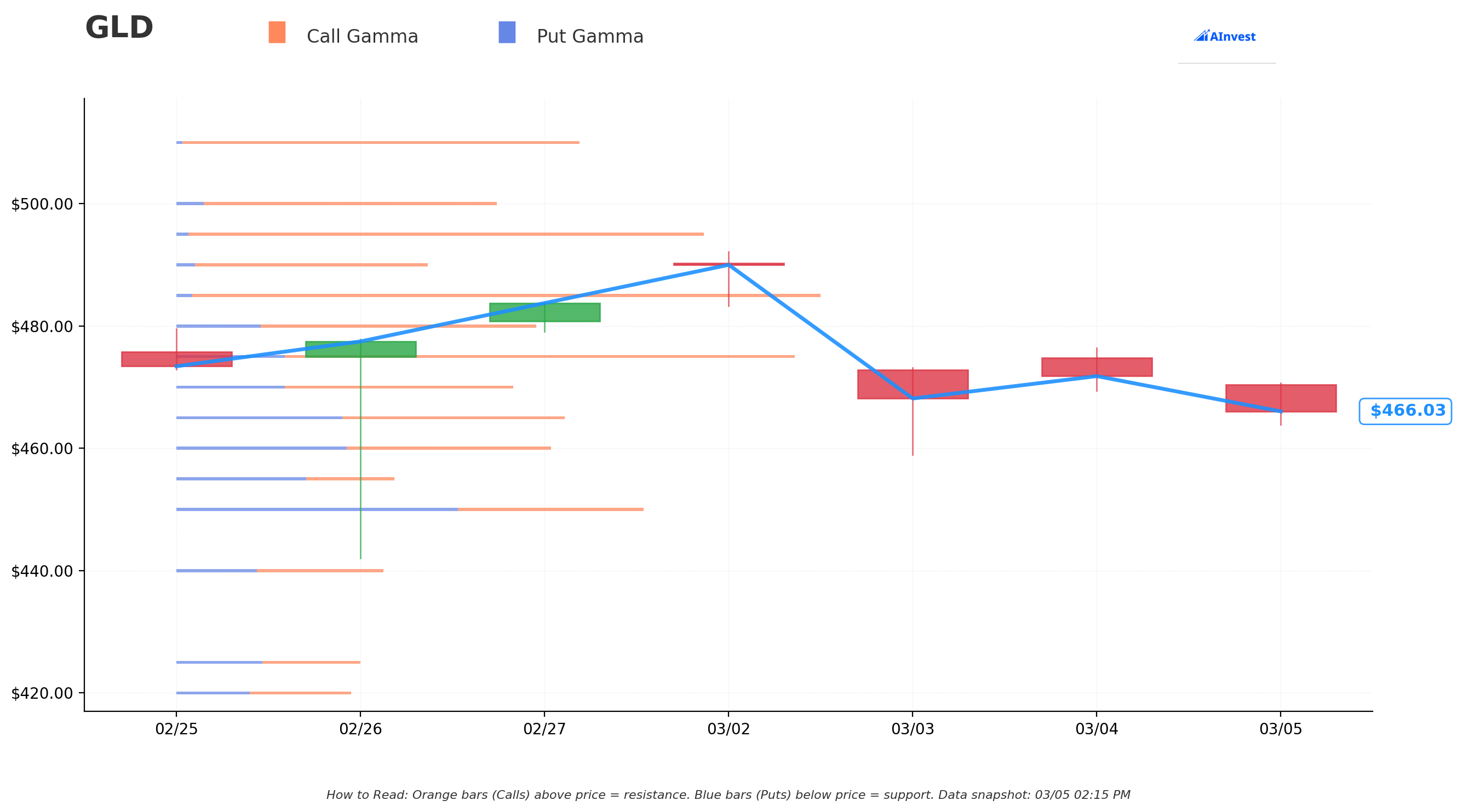GLD Gamma Support & Resistance