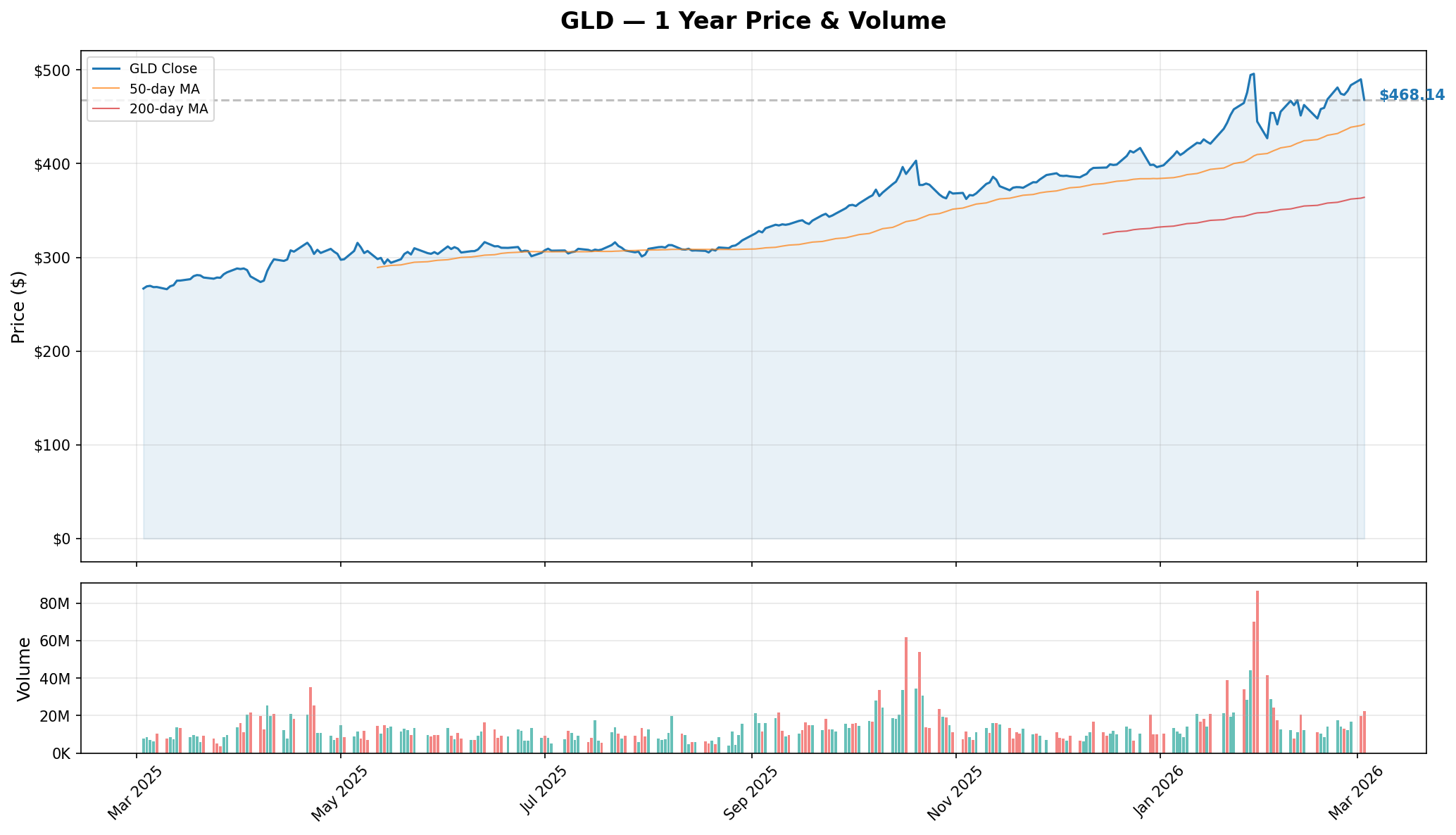 GLD 1 Year Price & Volume