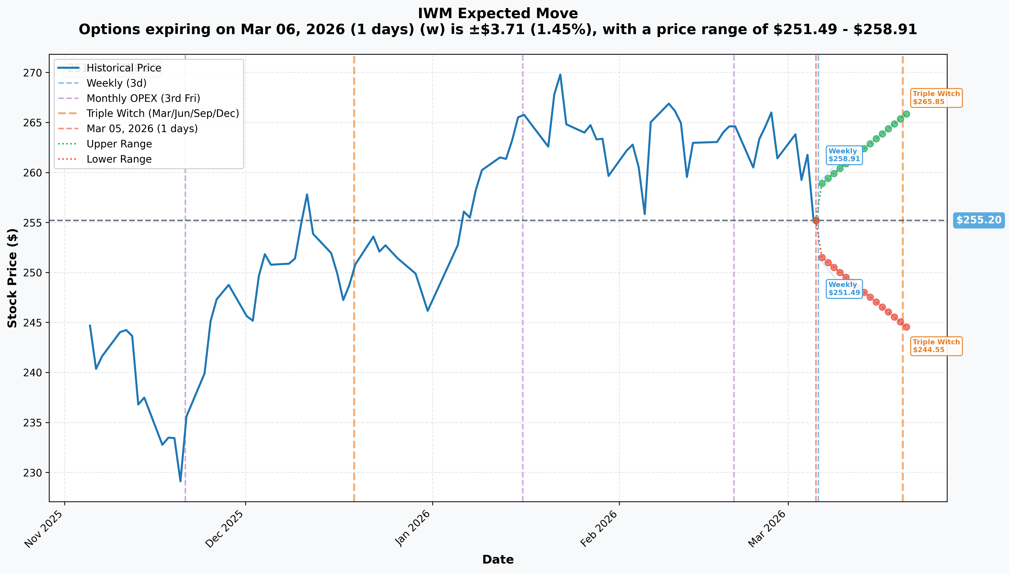 IWM Implied Move Chart