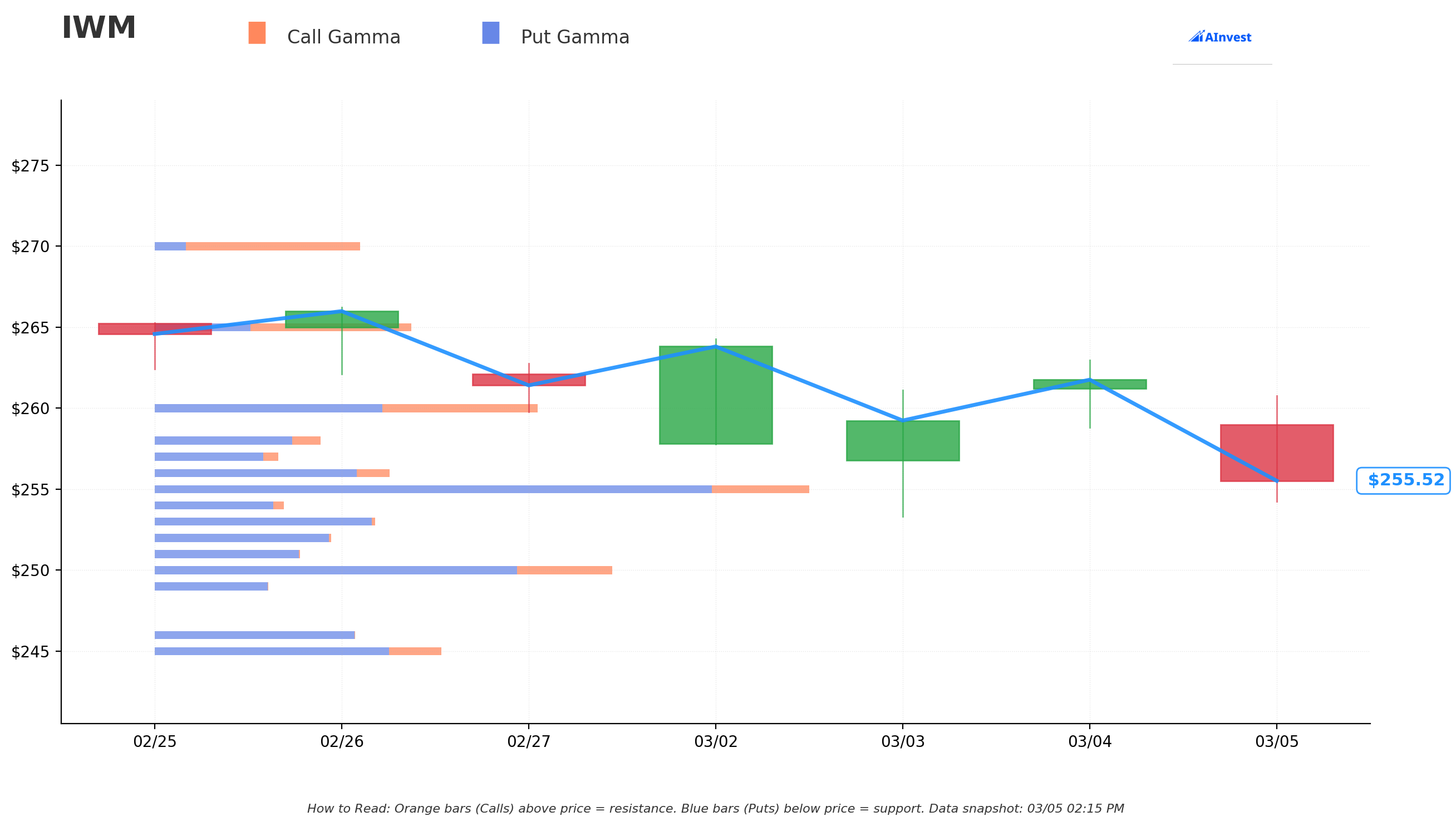 IWM Gamma Support & Resistance