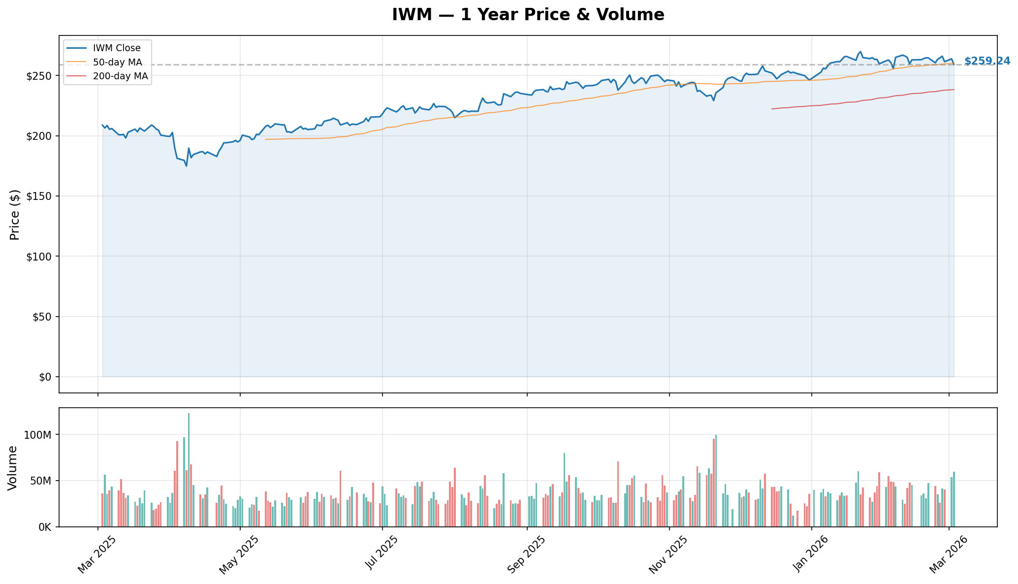 IWM 1-Year Price & Volume Chart