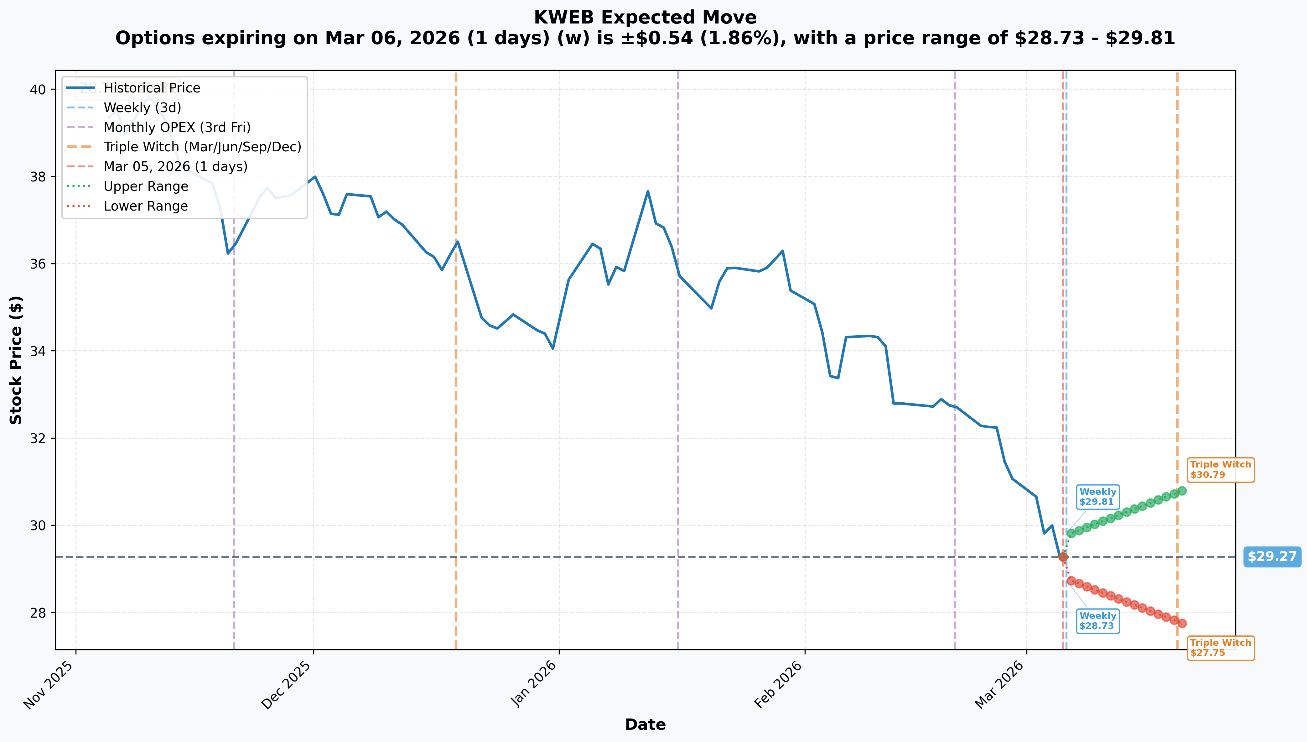 KWEB Implied Move