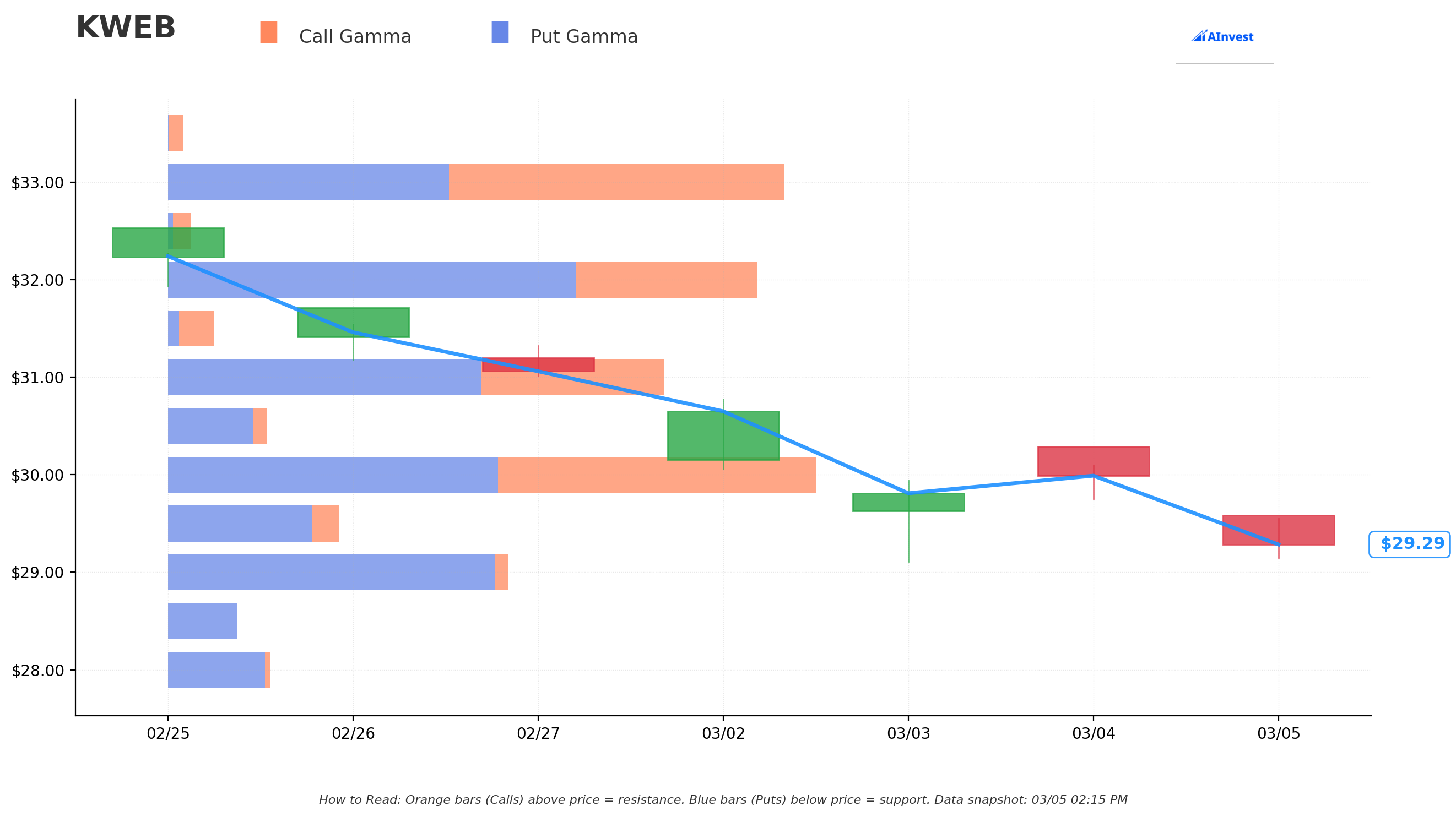 KWEB Gamma Support & Resistance