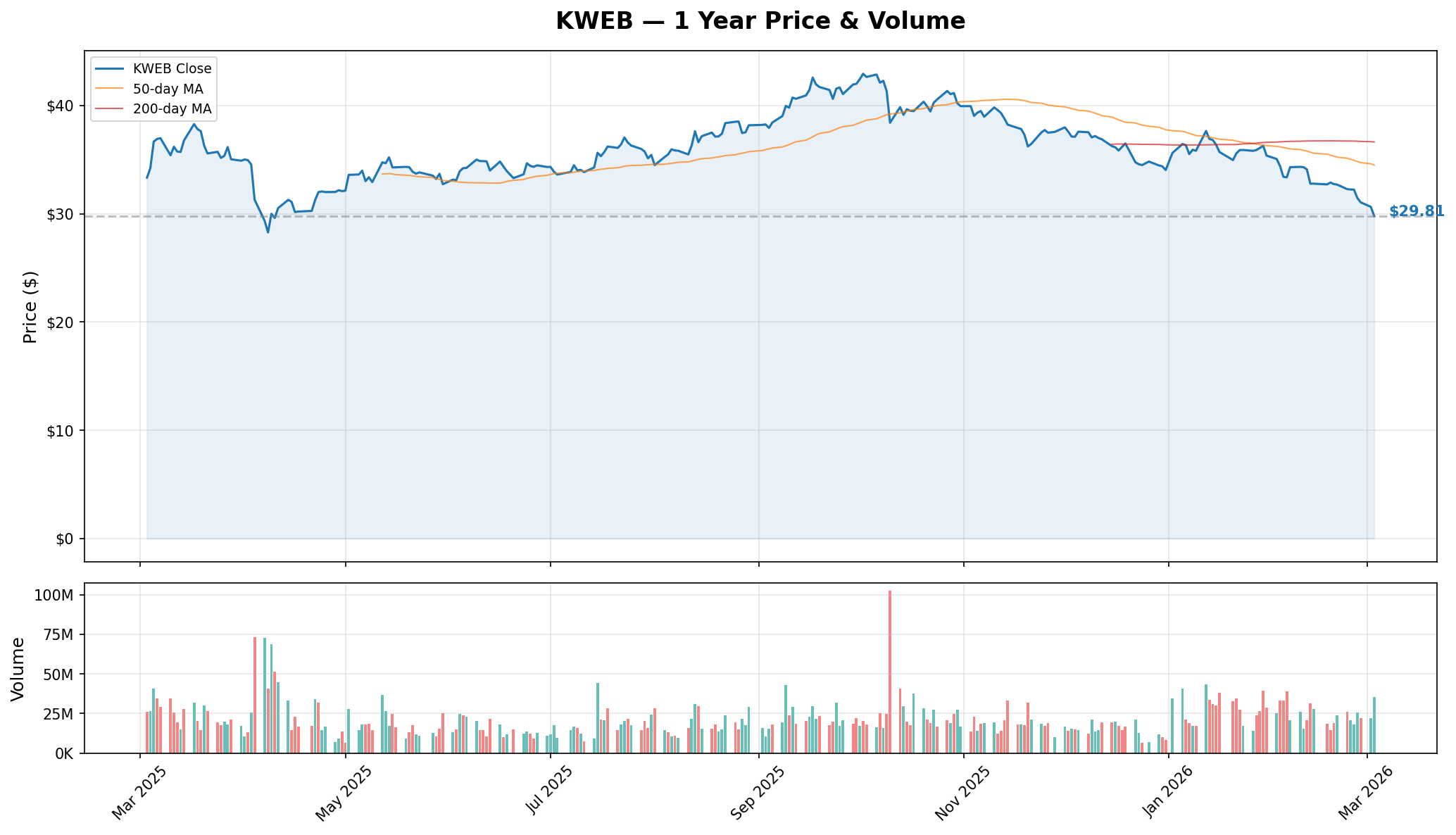 KWEB 1 Year Price & Volume
