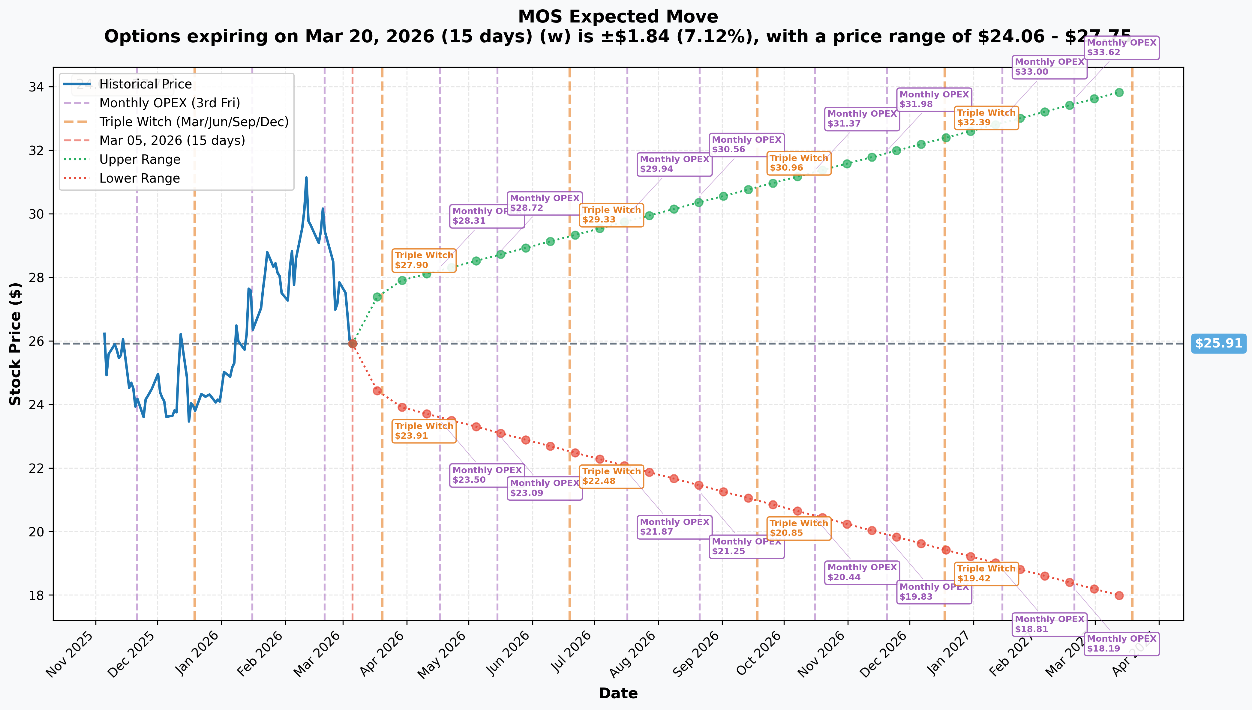 MOS Implied Move