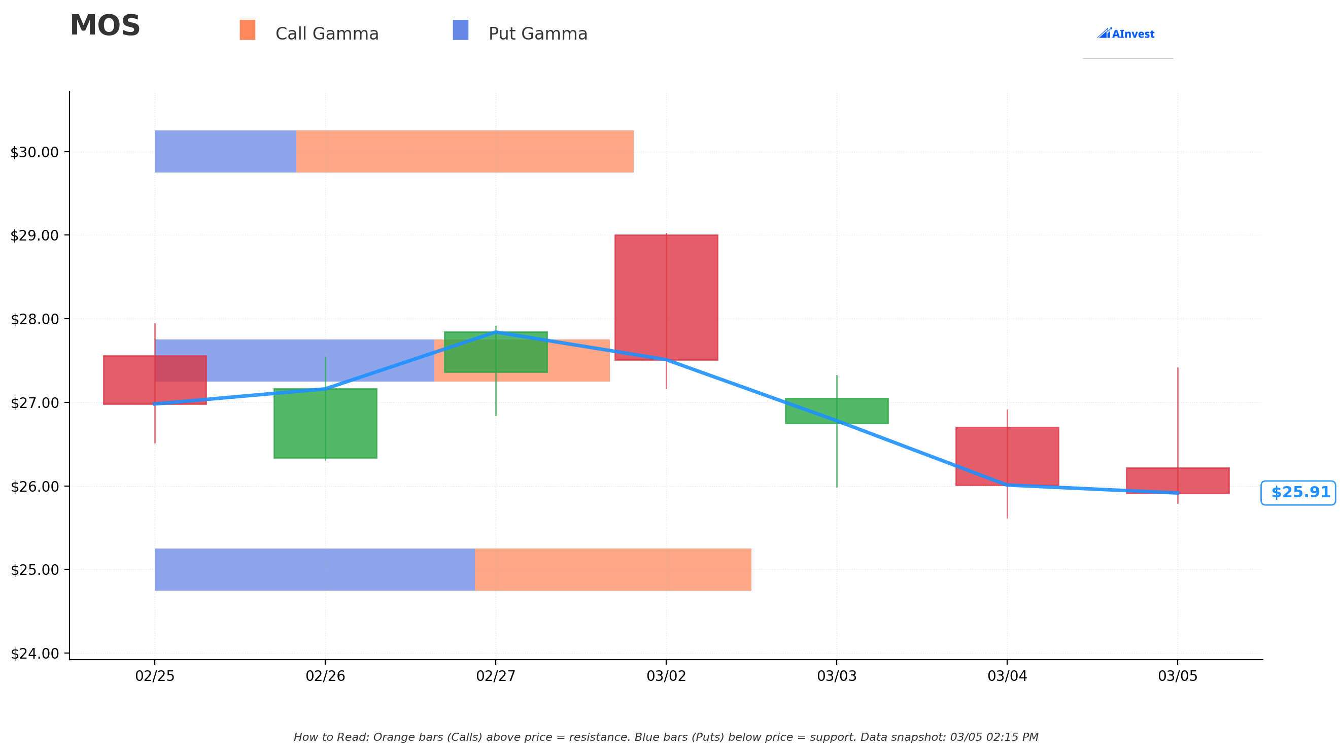 MOS Gamma Support & Resistance