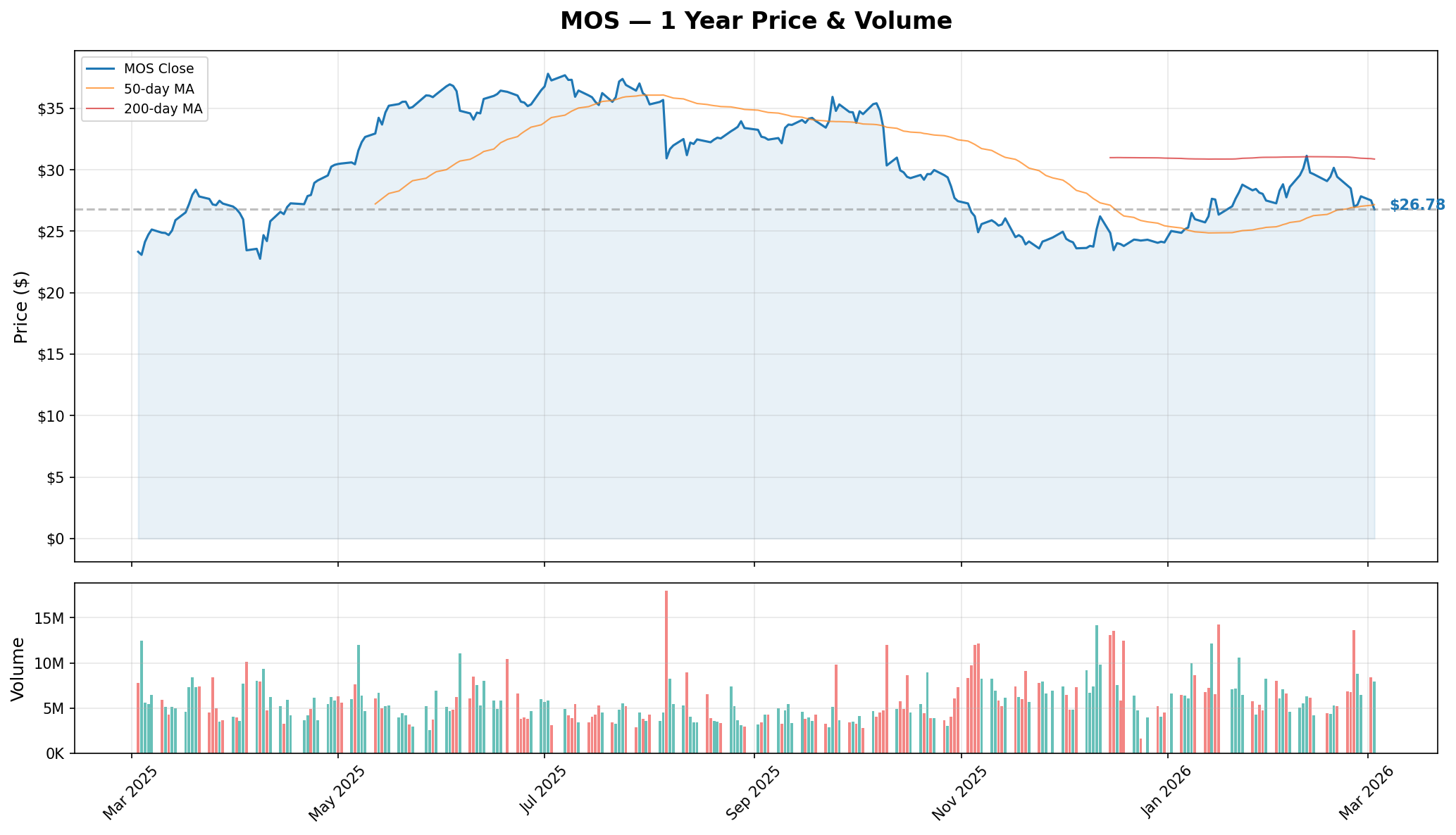 MOS 1 Year Price & Volume