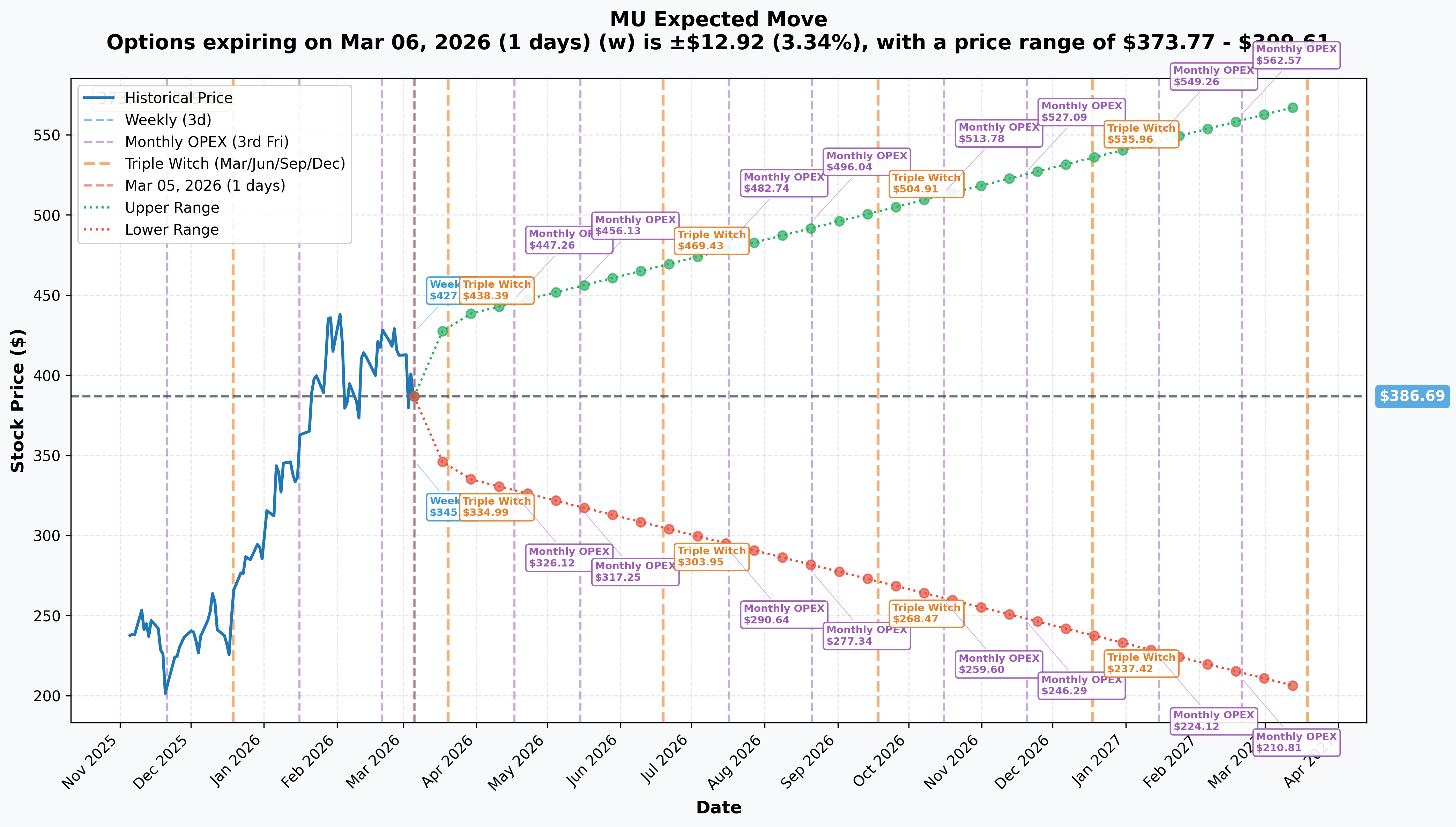 Implied Move Chart