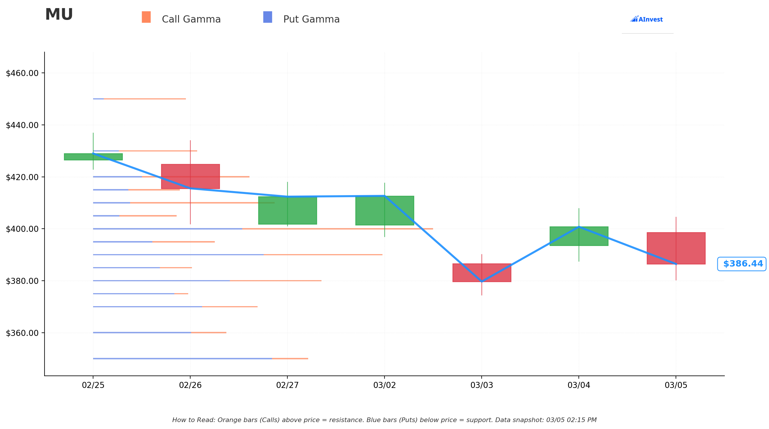 Gamma SR Chart