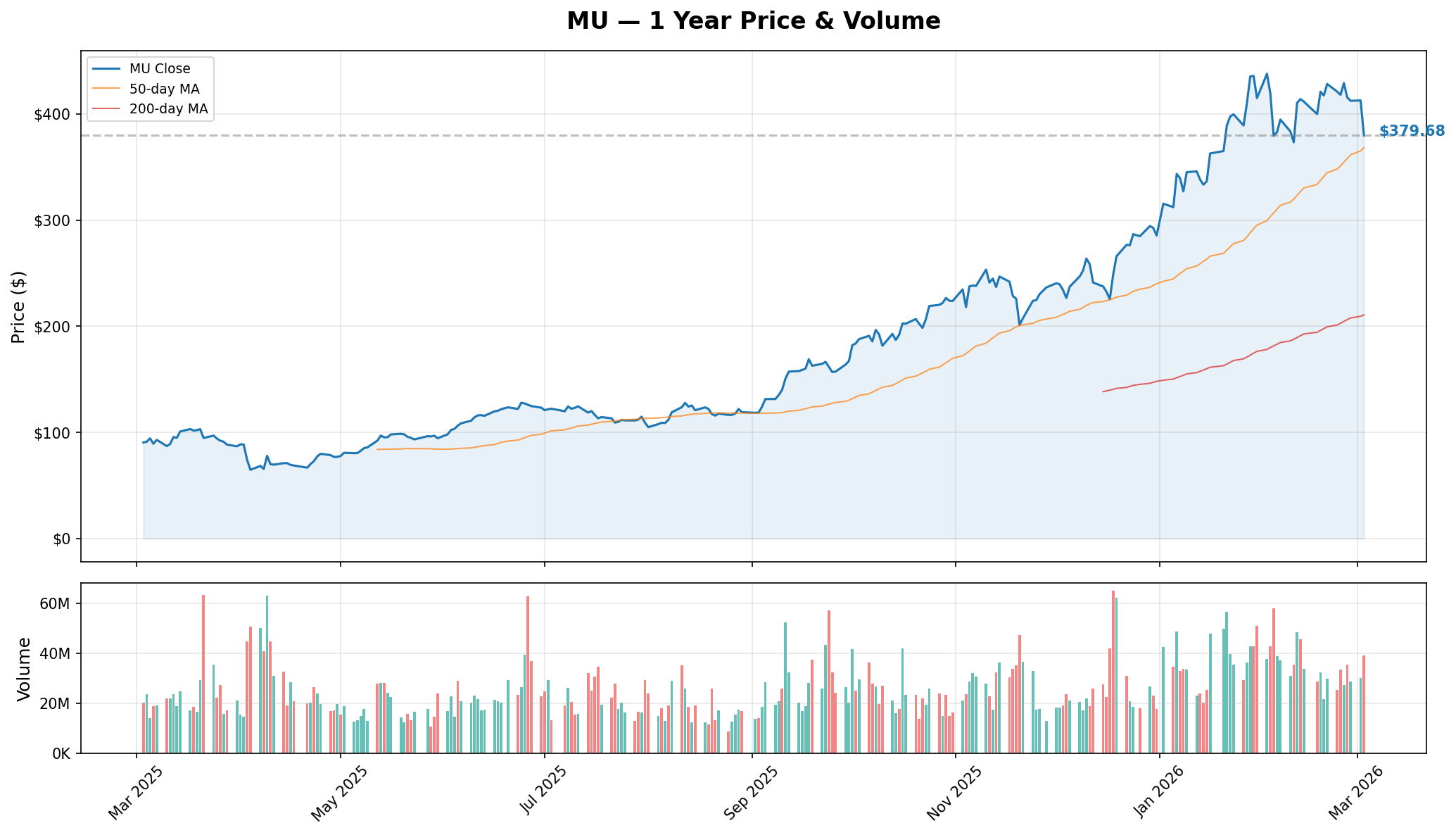 YTD Chart