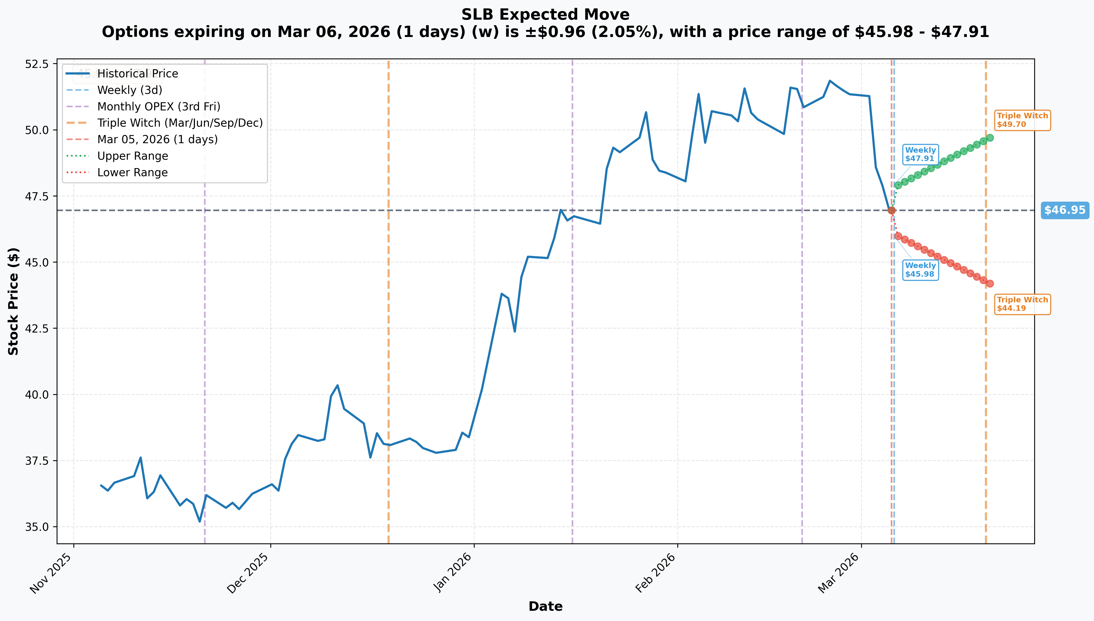 SLB Implied Move