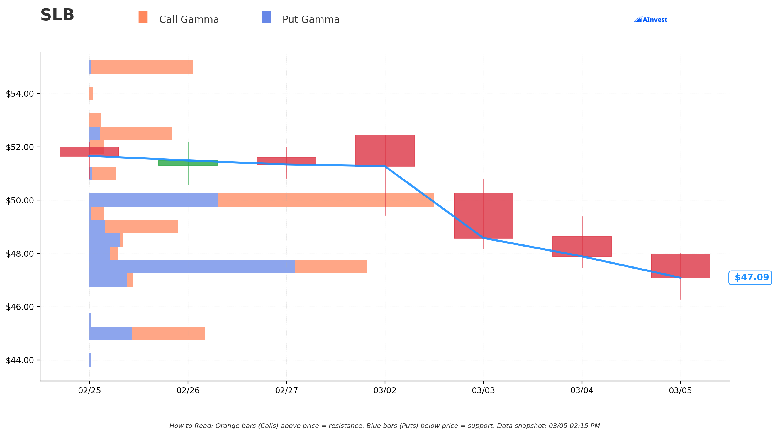 SLB Gamma S/R Chart