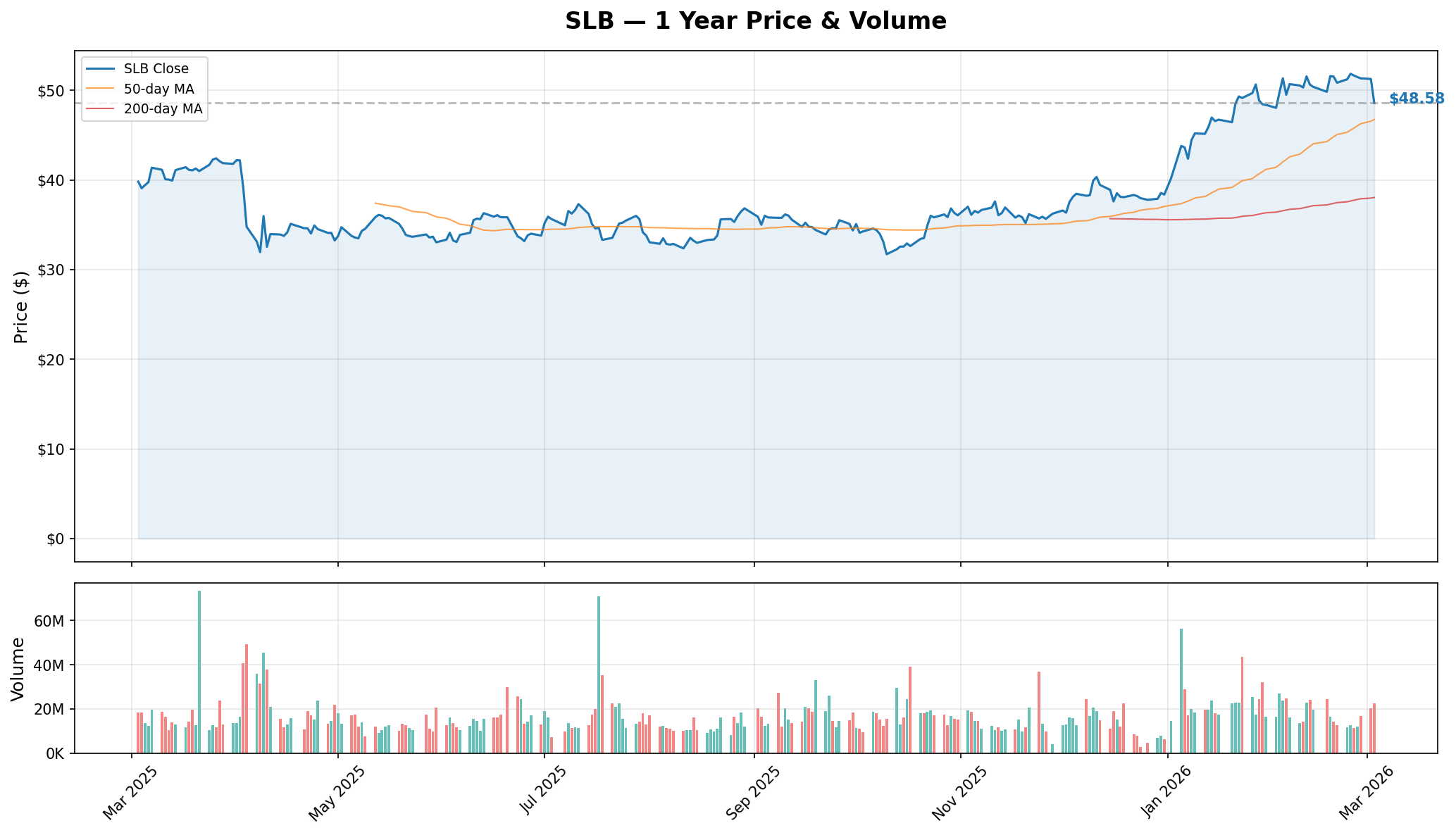 SLB YTD Chart