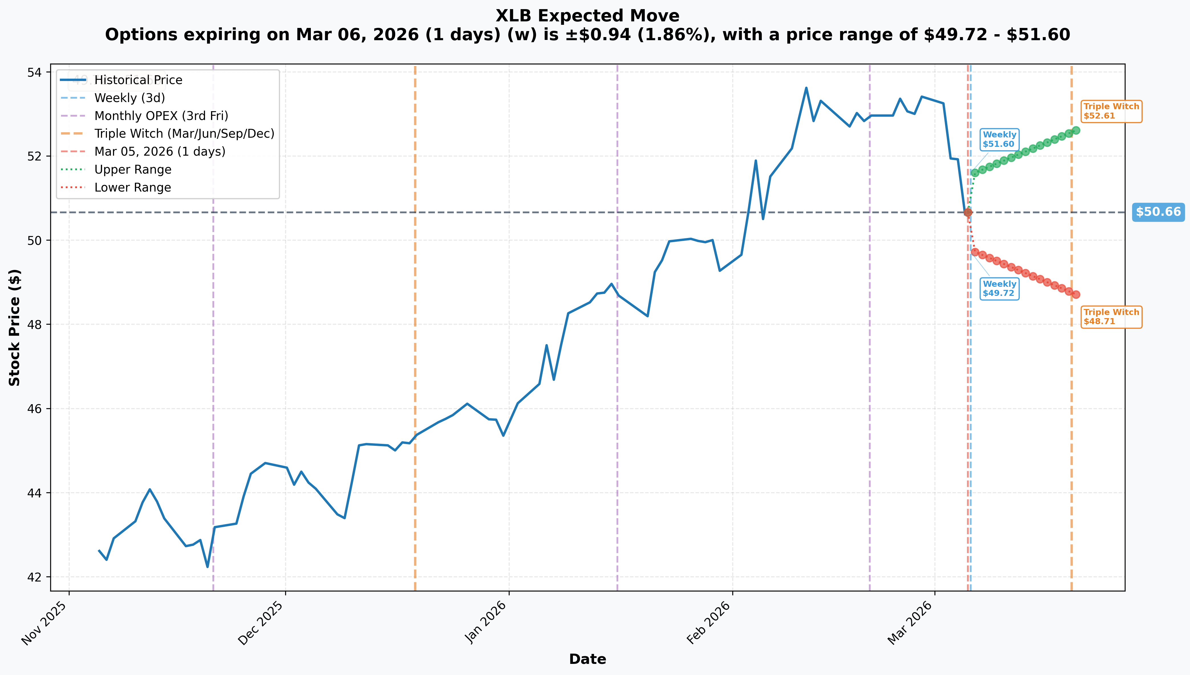 XLB Expected Move