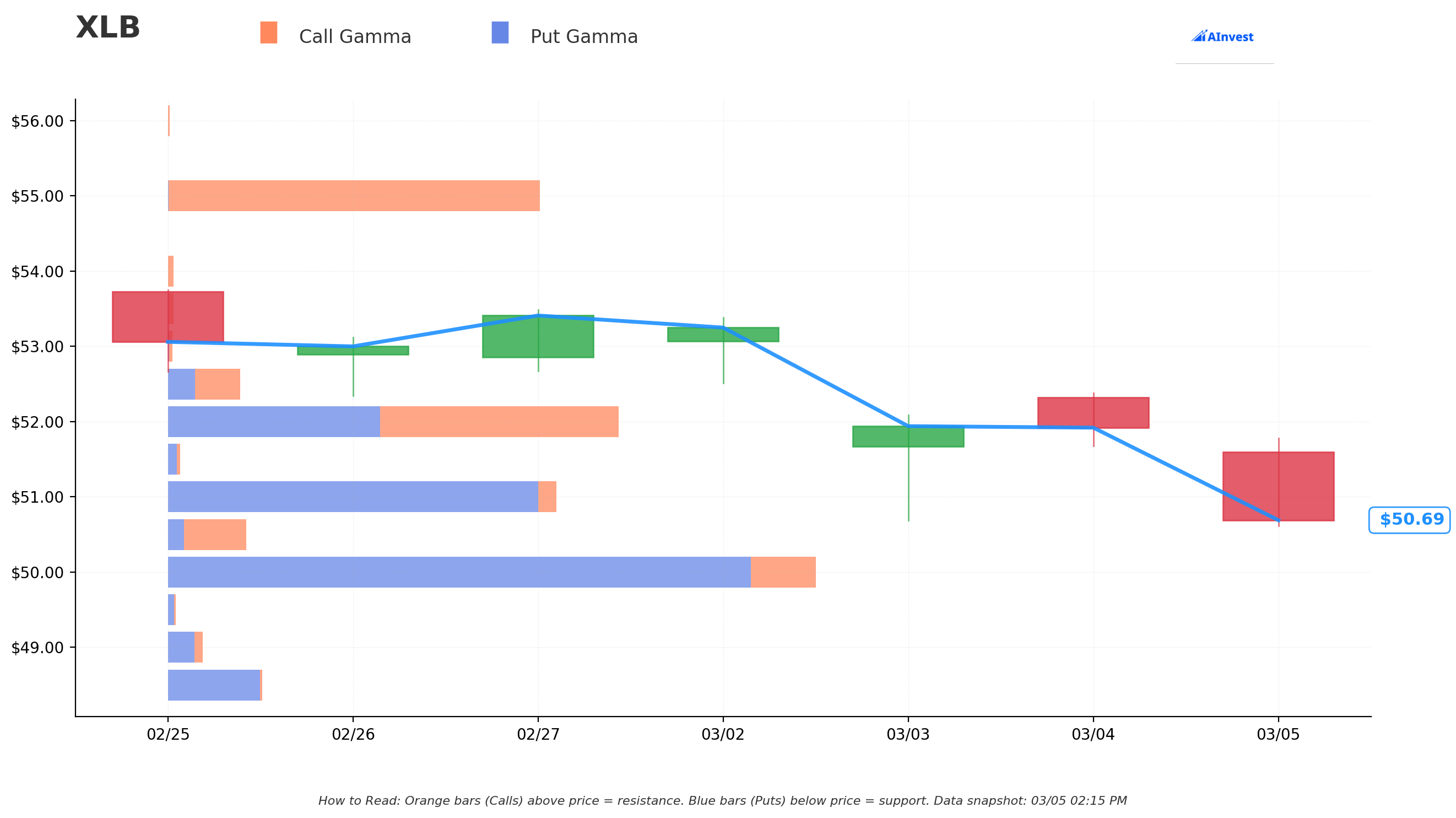 XLB Gamma Support & Resistance
