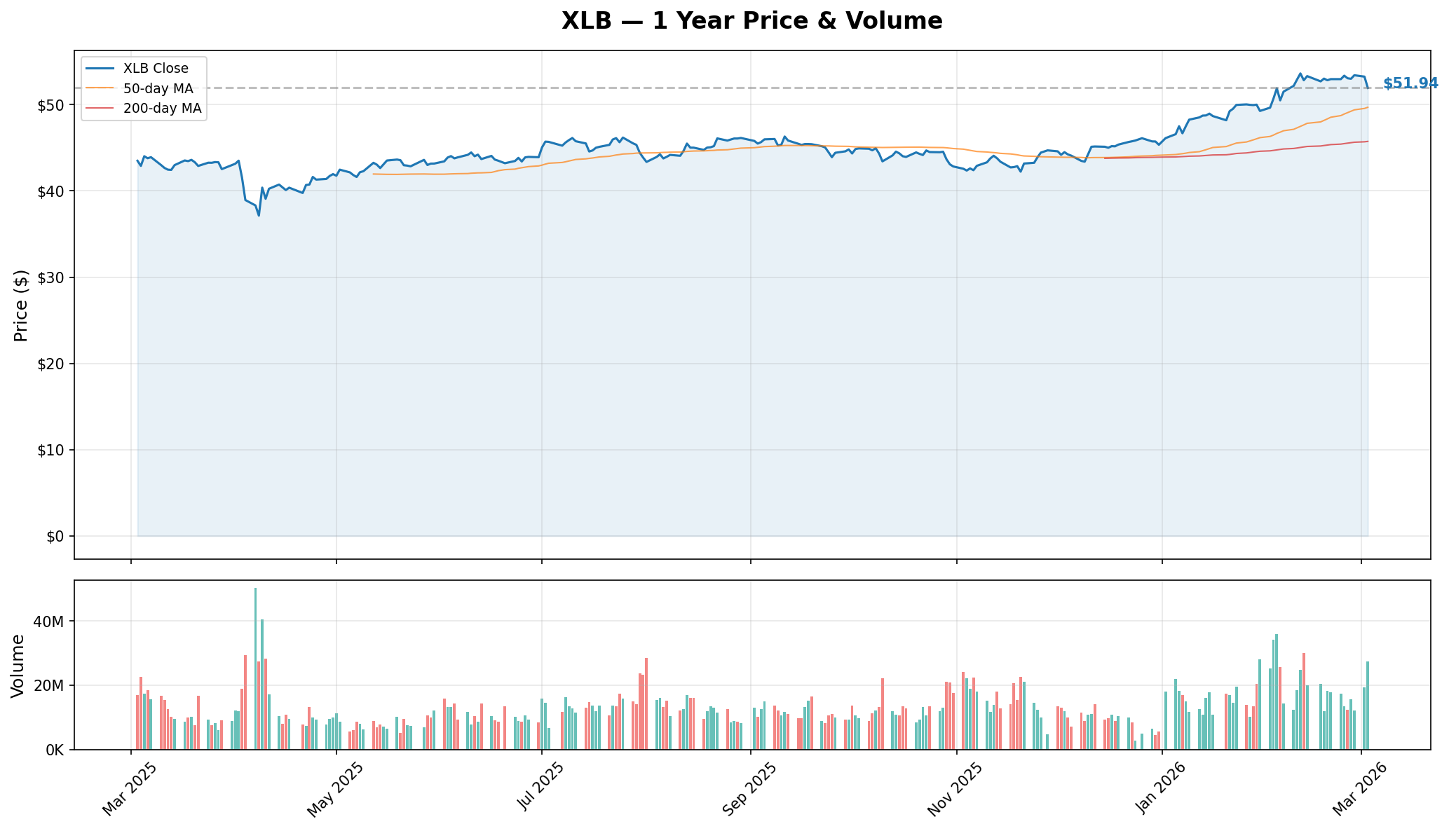 XLB YTD Price Chart