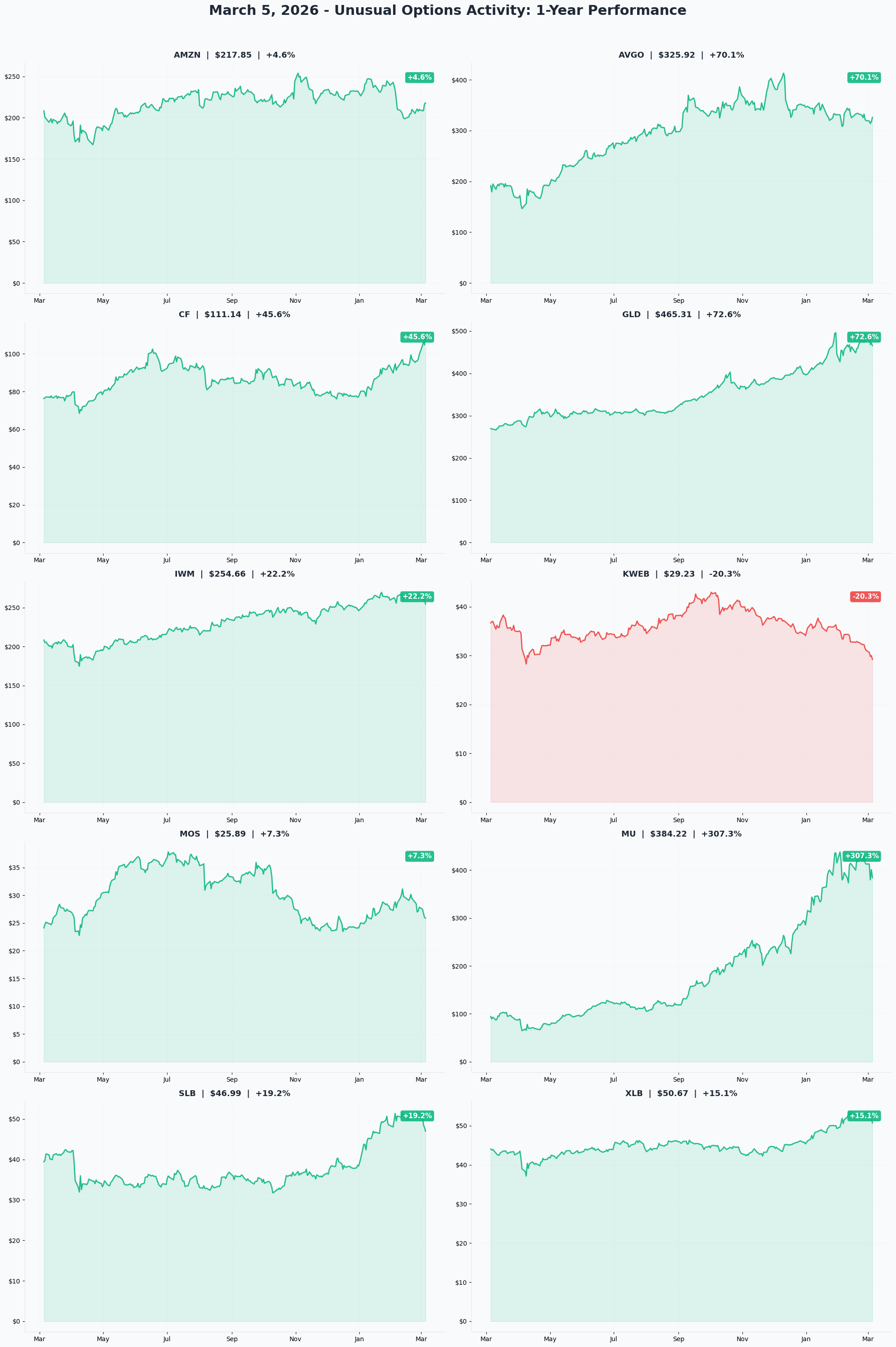 March 5, 2026 Combined 1-Year Charts