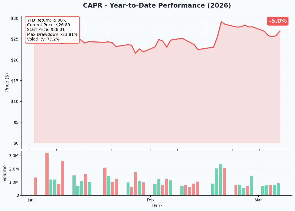 YTD Performance