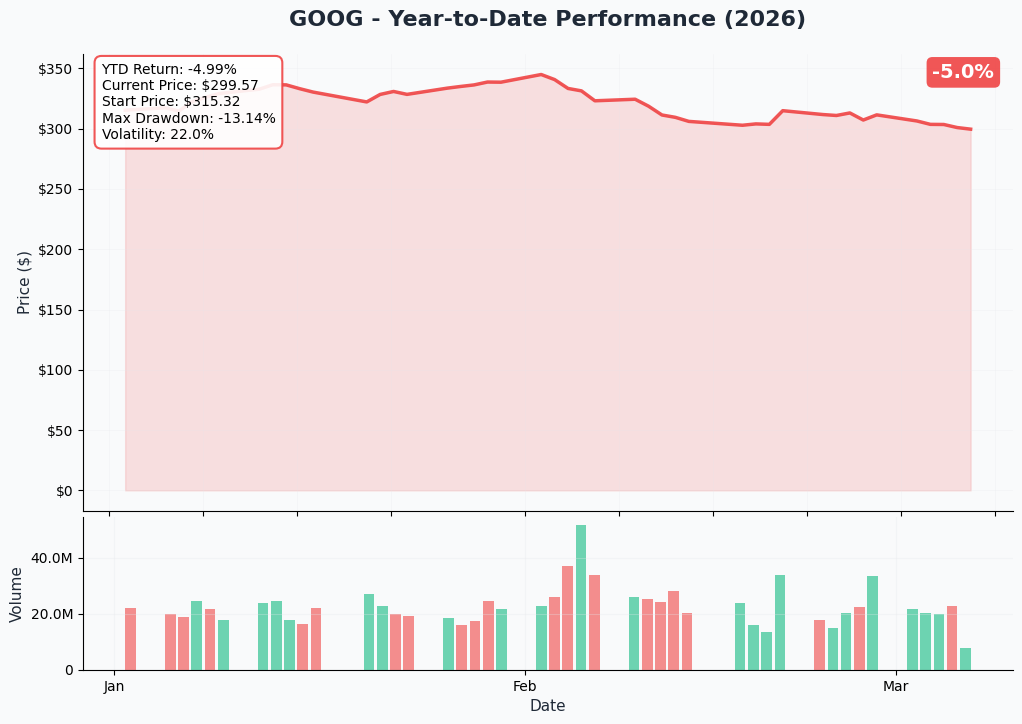 YTD Performance