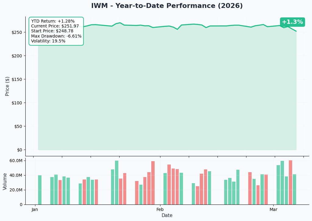 IWM YTD Chart