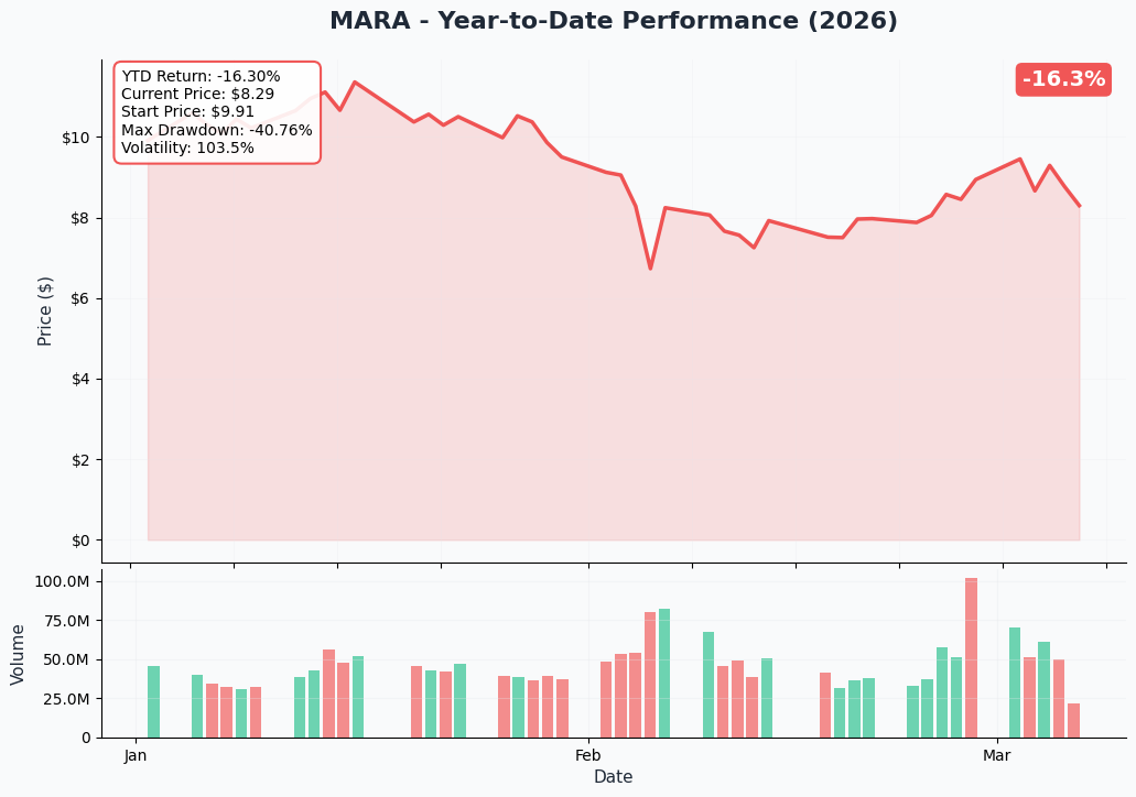 YTD Performance