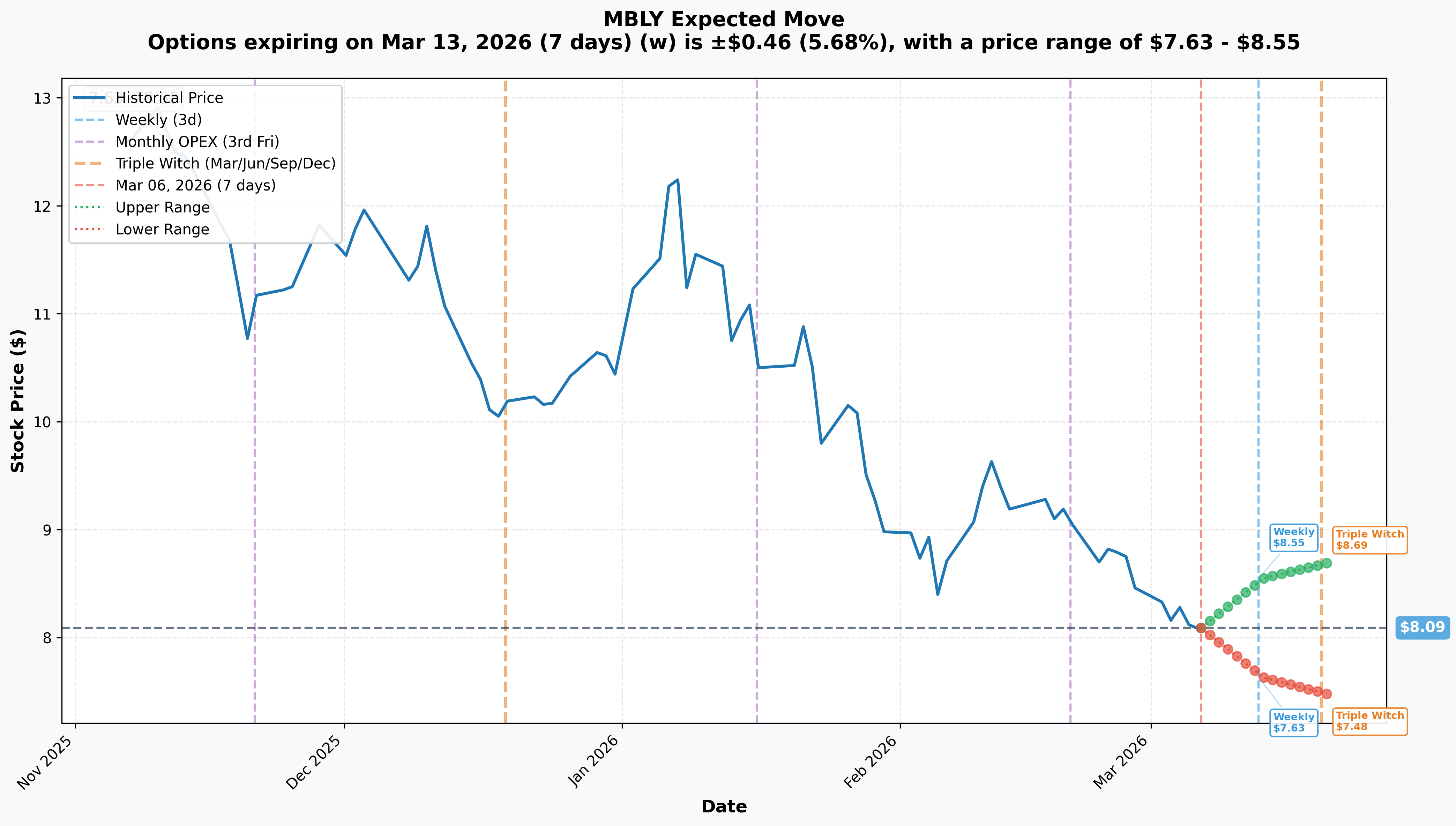 MBLY Implied Move