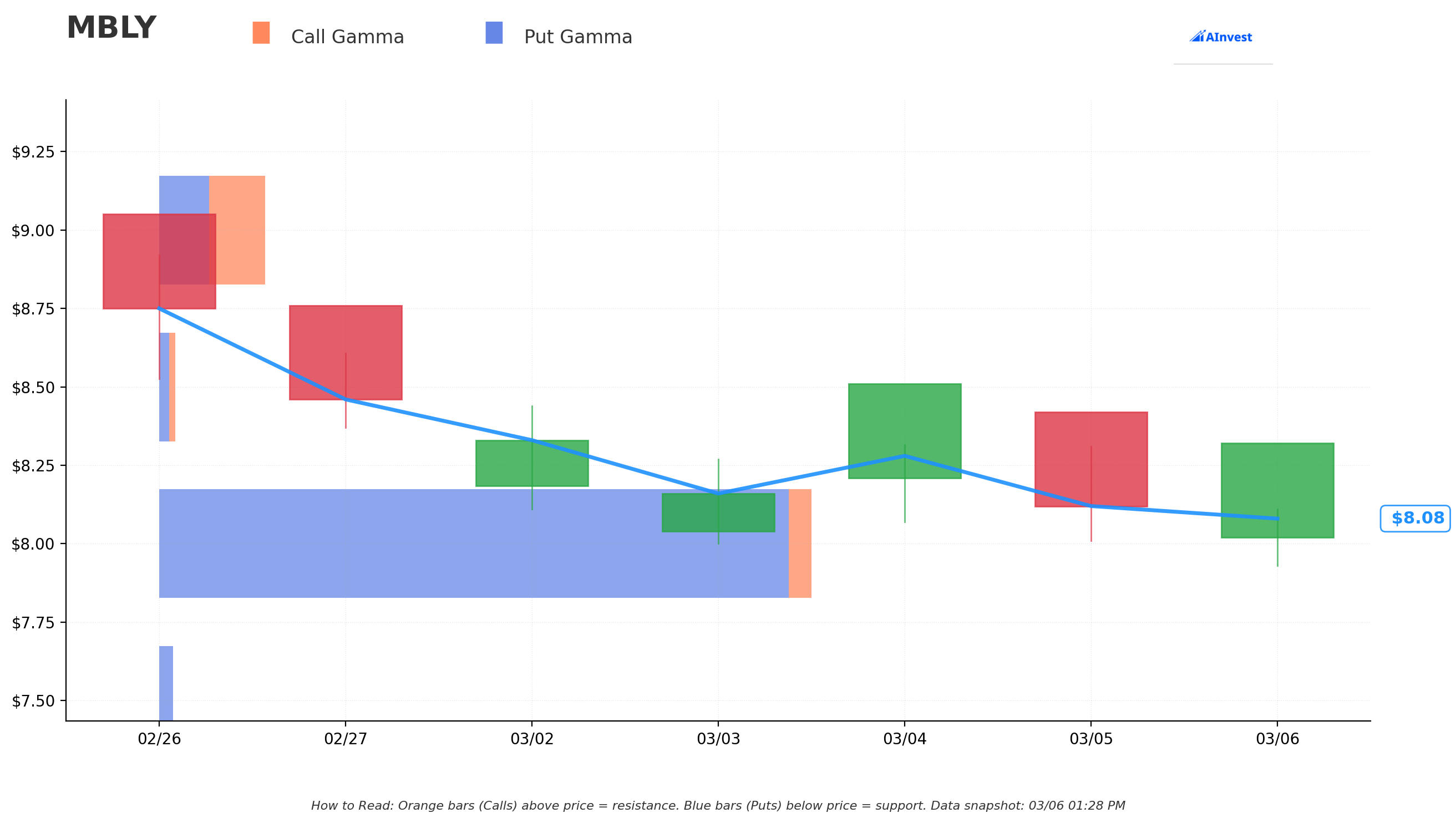 Gamma Support & Resistance