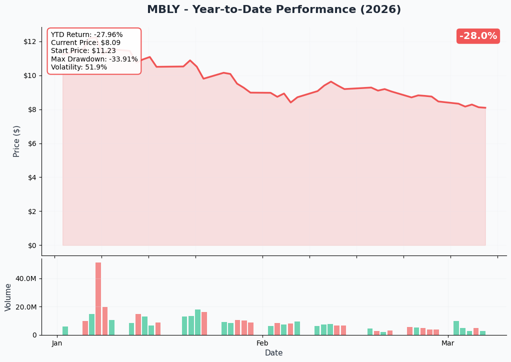 MBLY YTD Performance