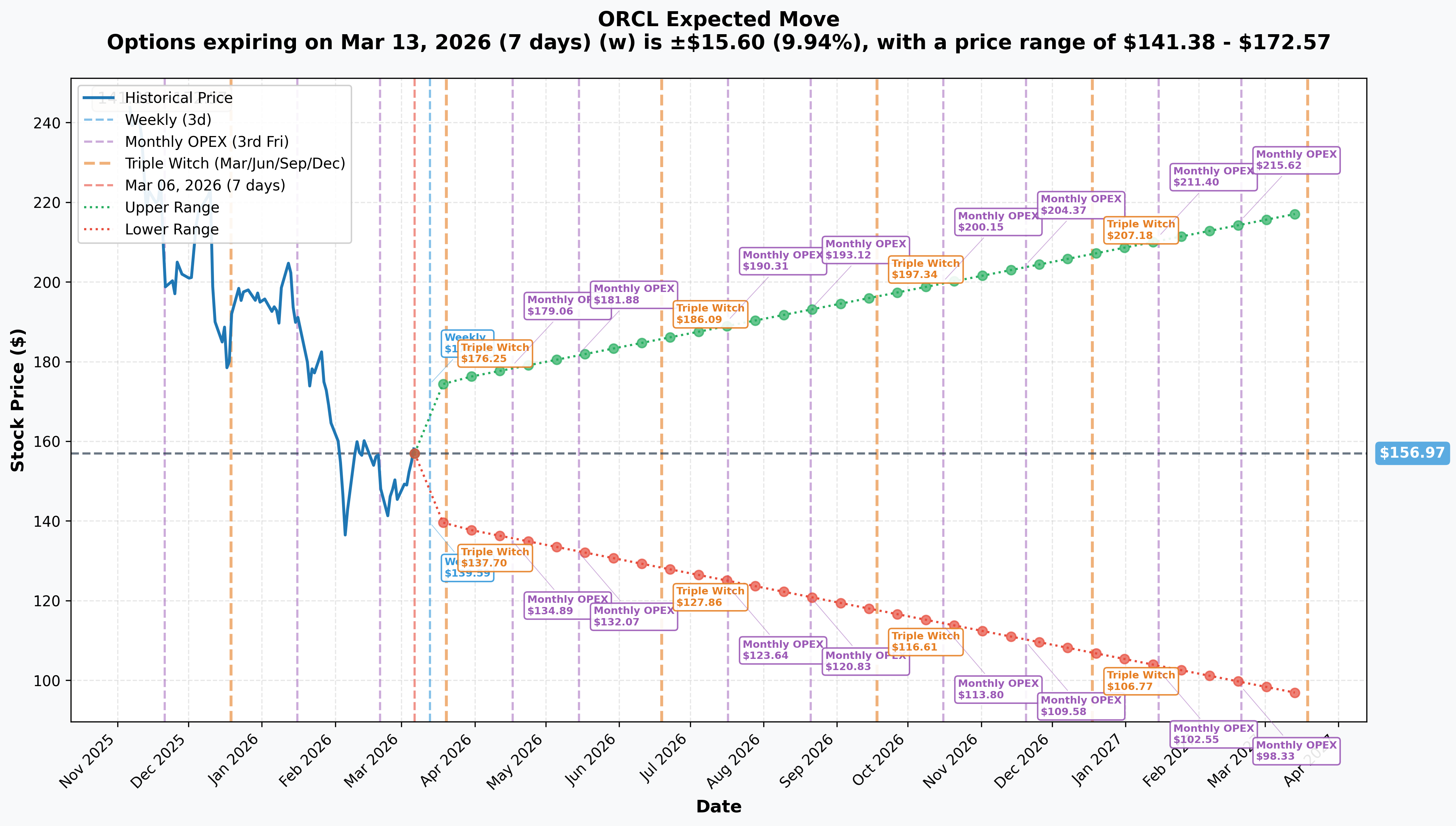 ORCL Implied Move