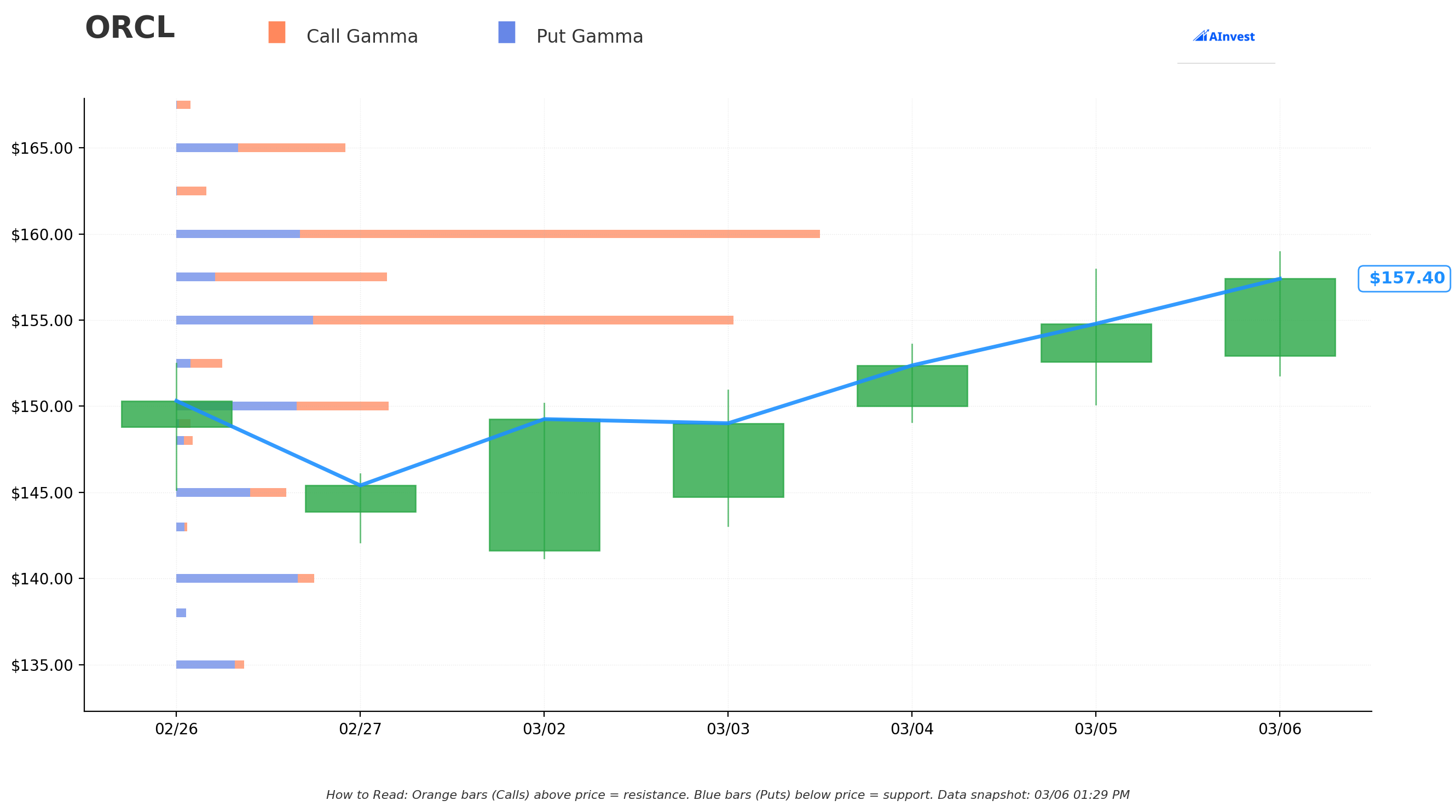 Gamma Support & Resistance
