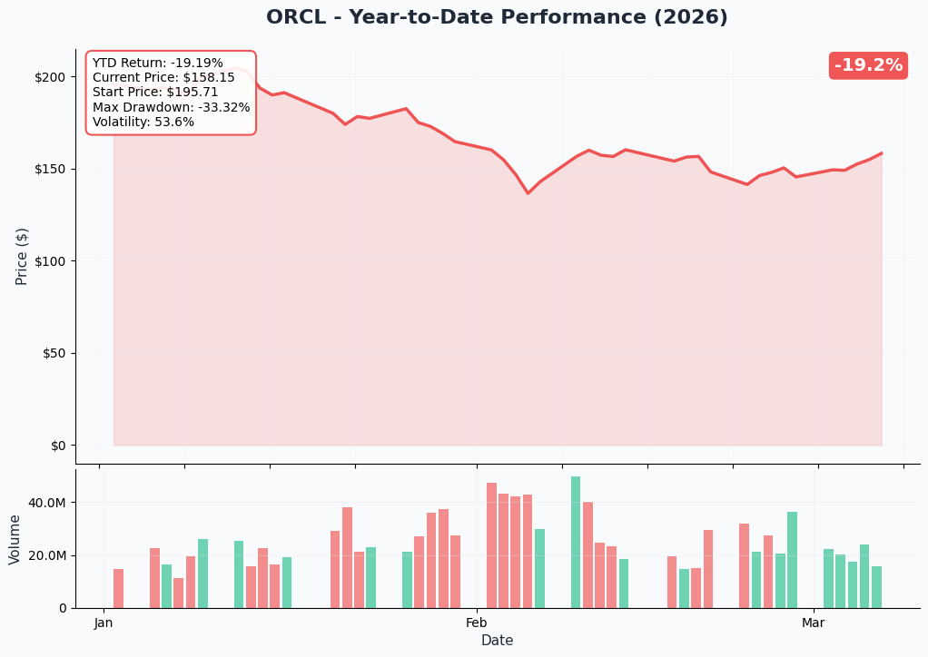ORCL YTD Performance