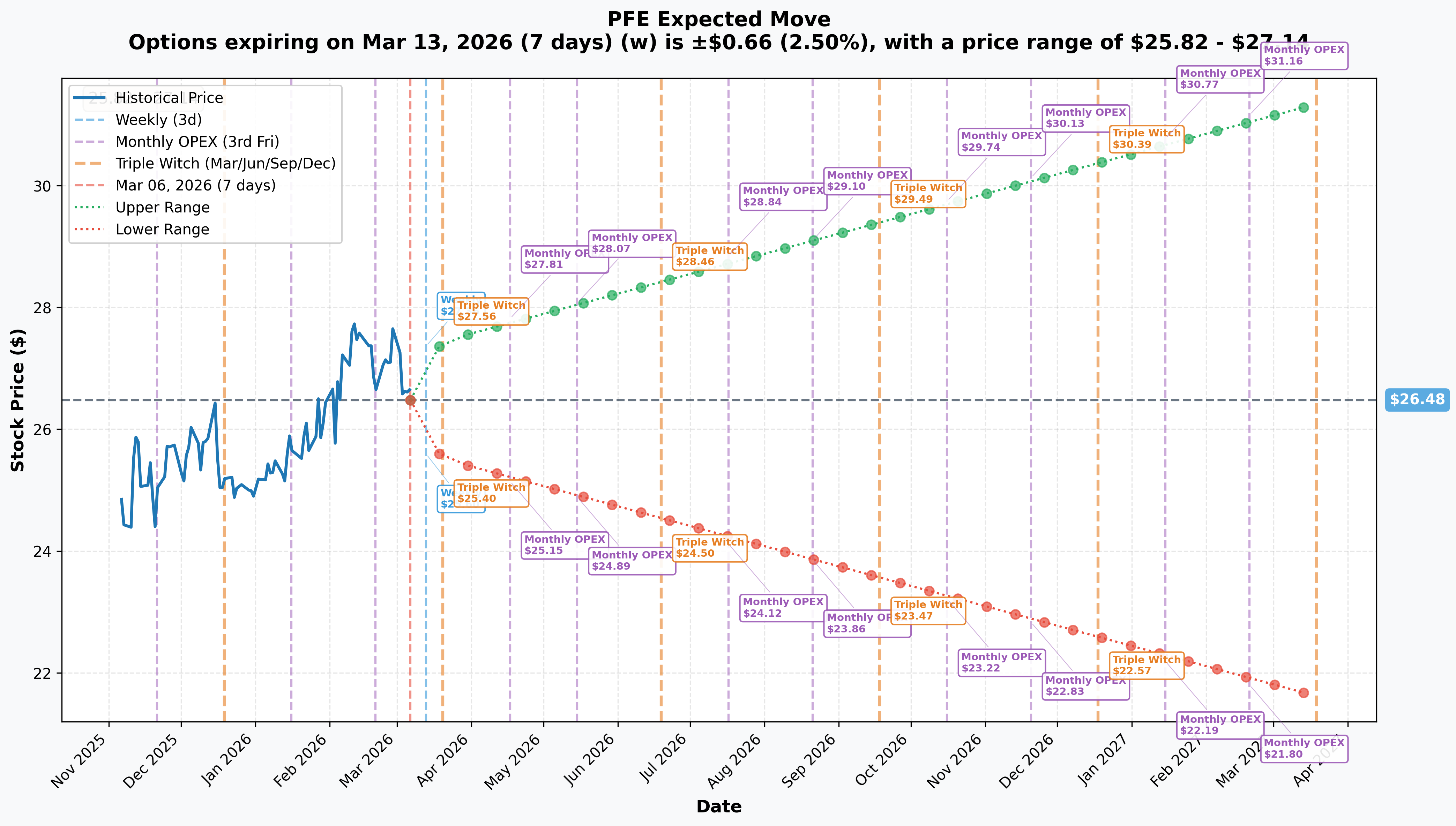 PFE Implied Move