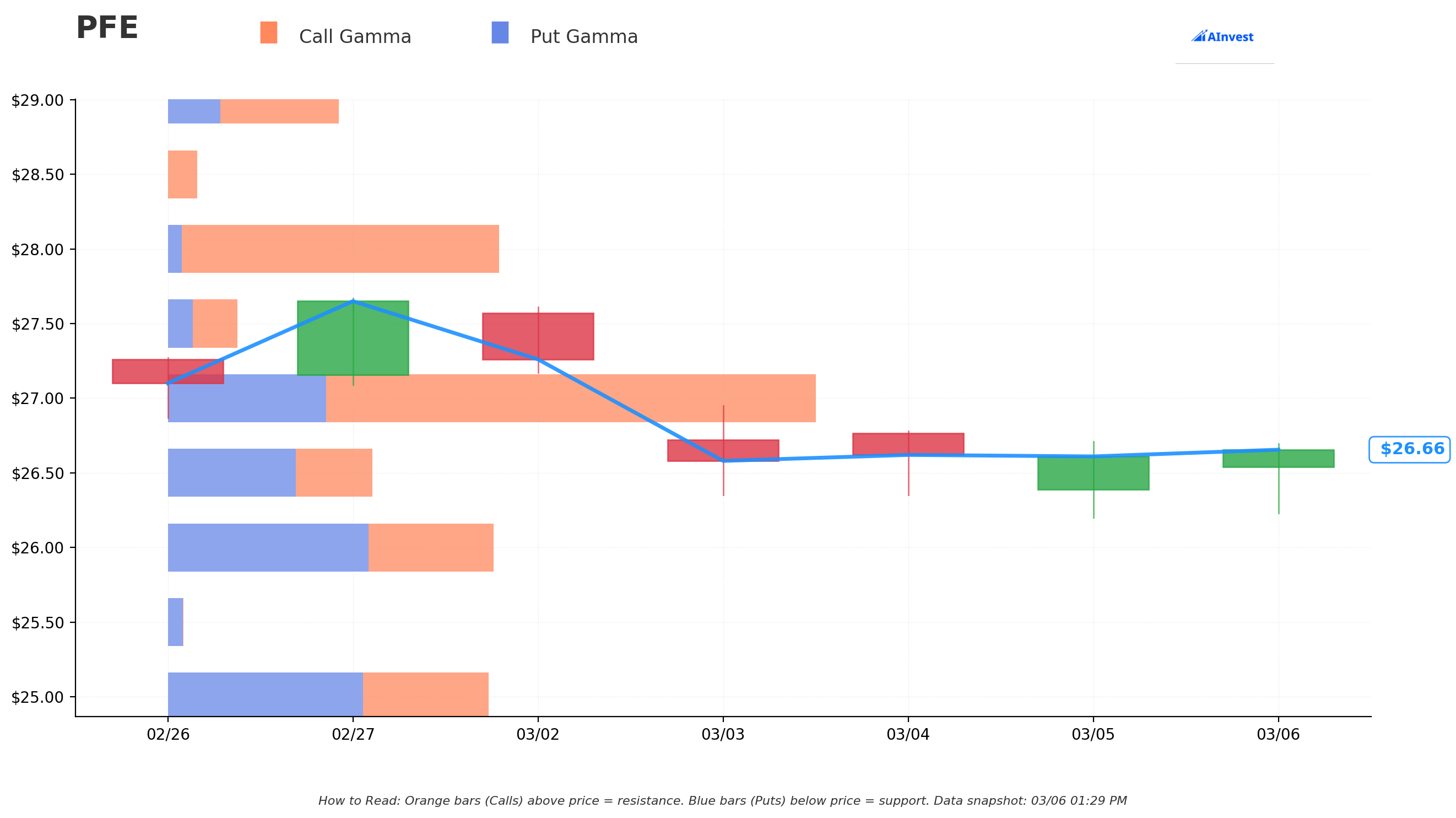 Gamma Support & Resistance
