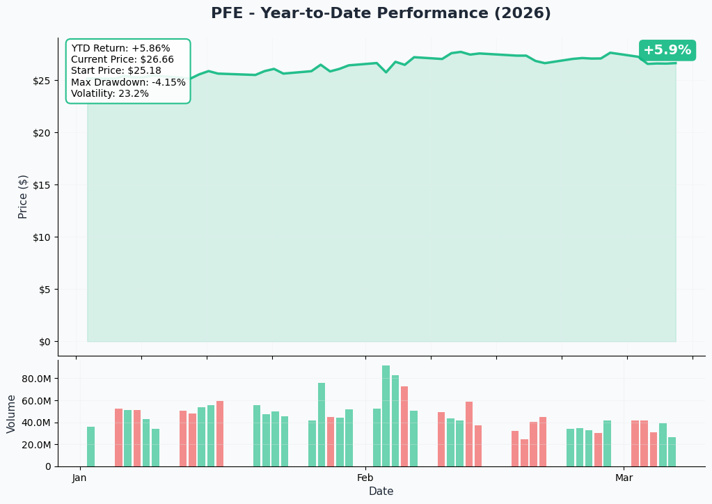 PFE YTD Chart
