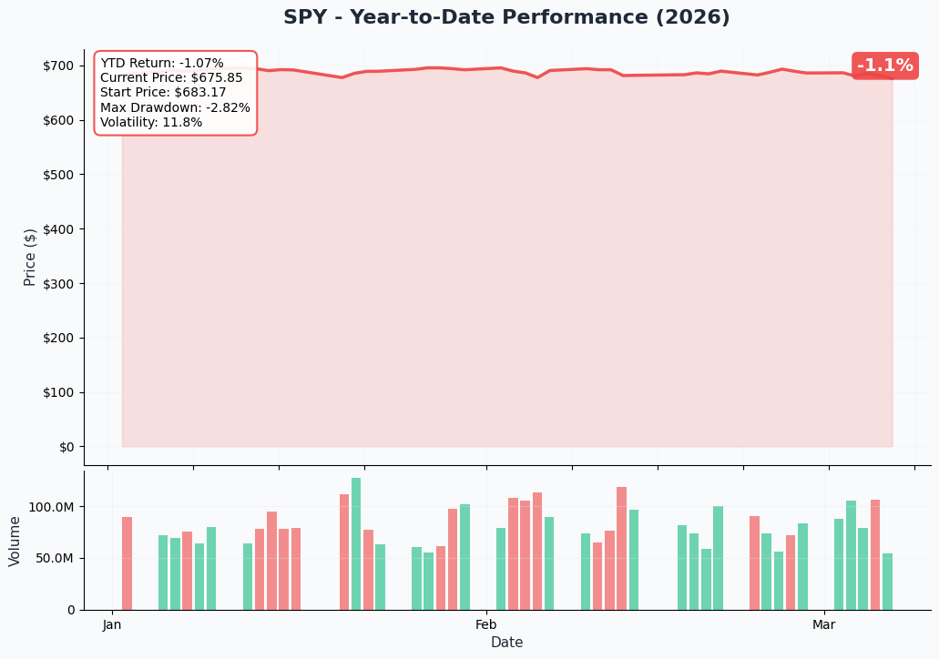 YTD Performance