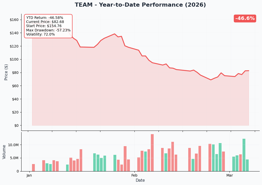 YTD Performance
