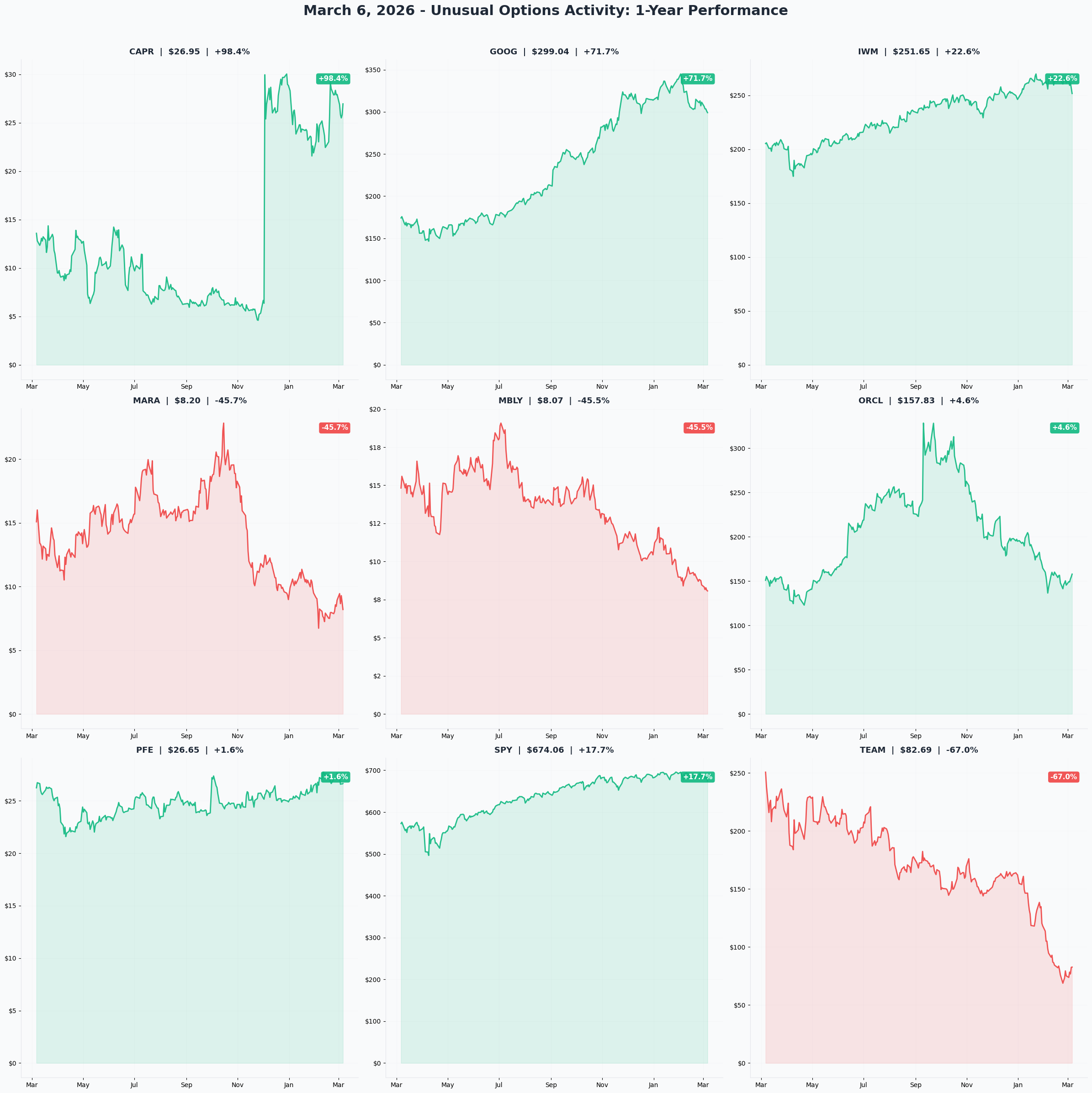 March 6, 2026 Combined 1-Year Charts