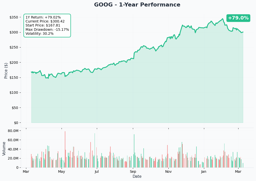 GOOG YTD Chart