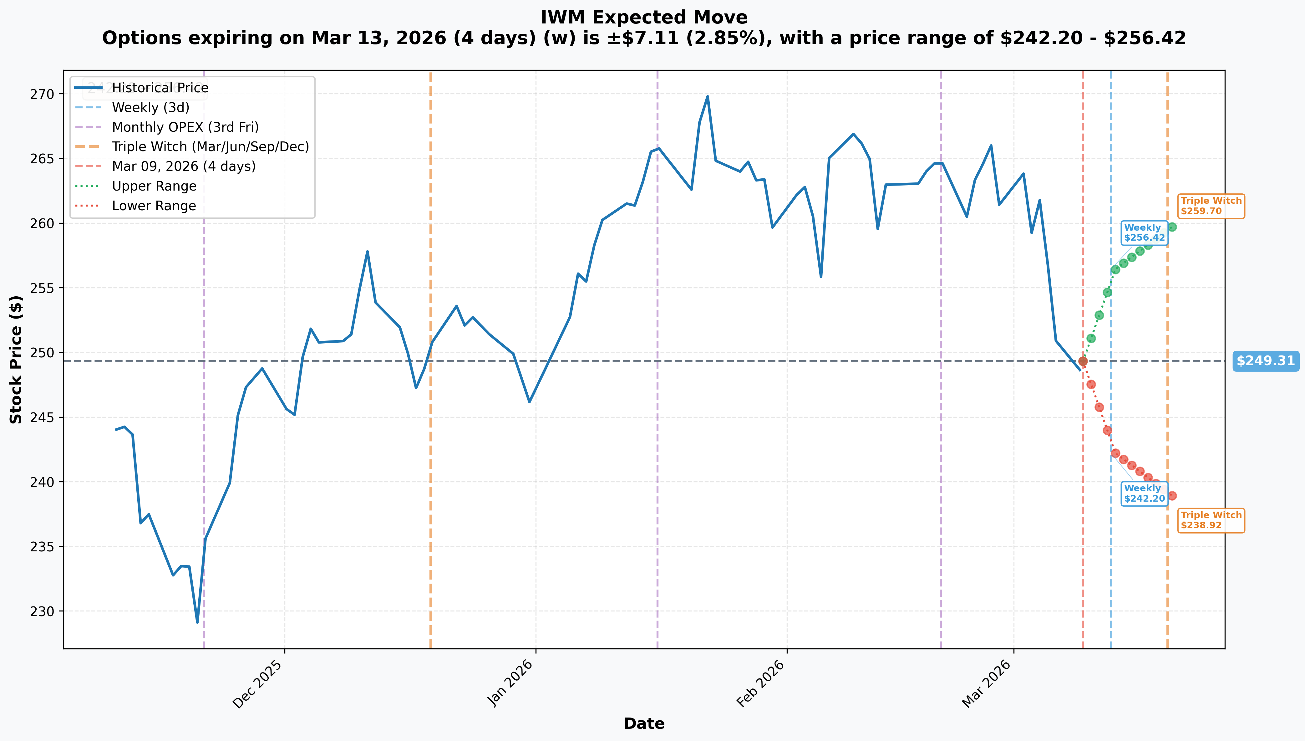 IWM Implied Move