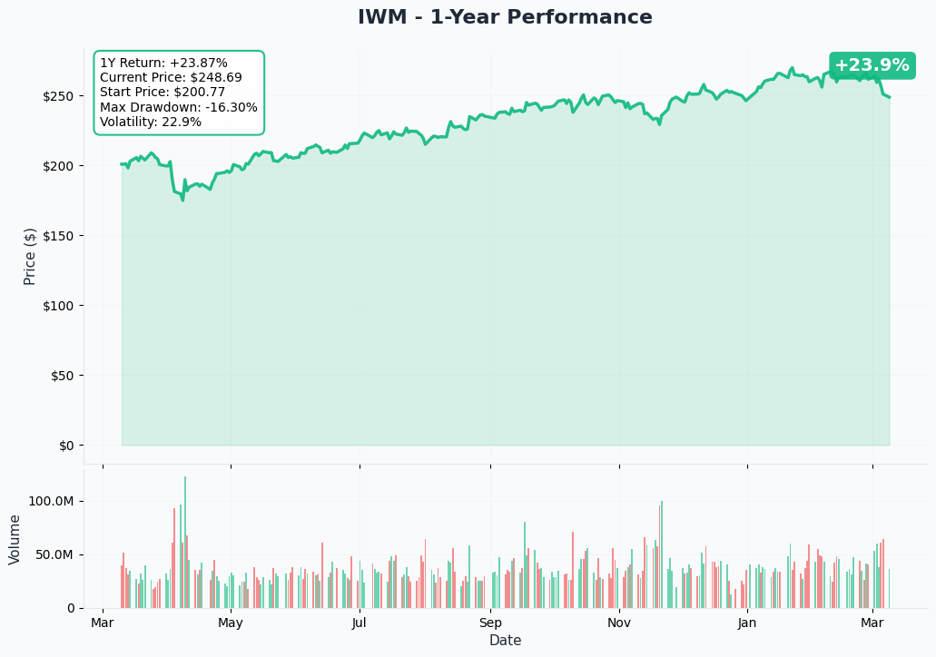 IWM YTD Chart