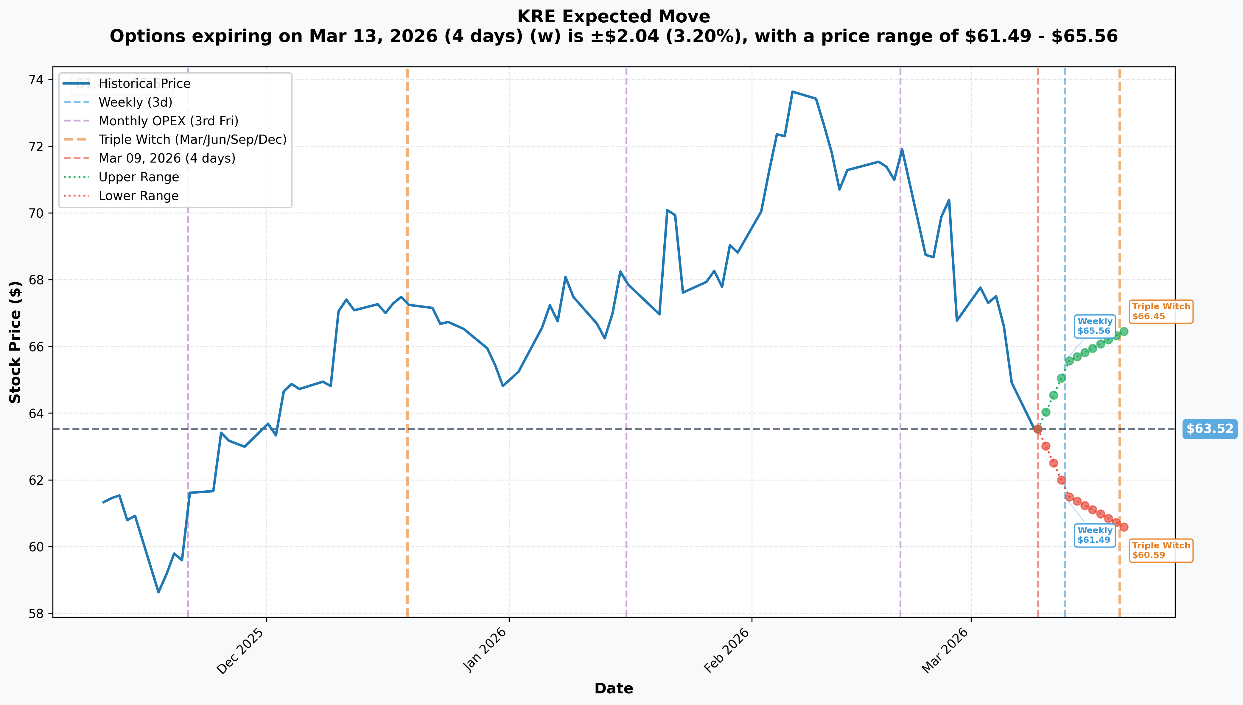 KRE Implied Move